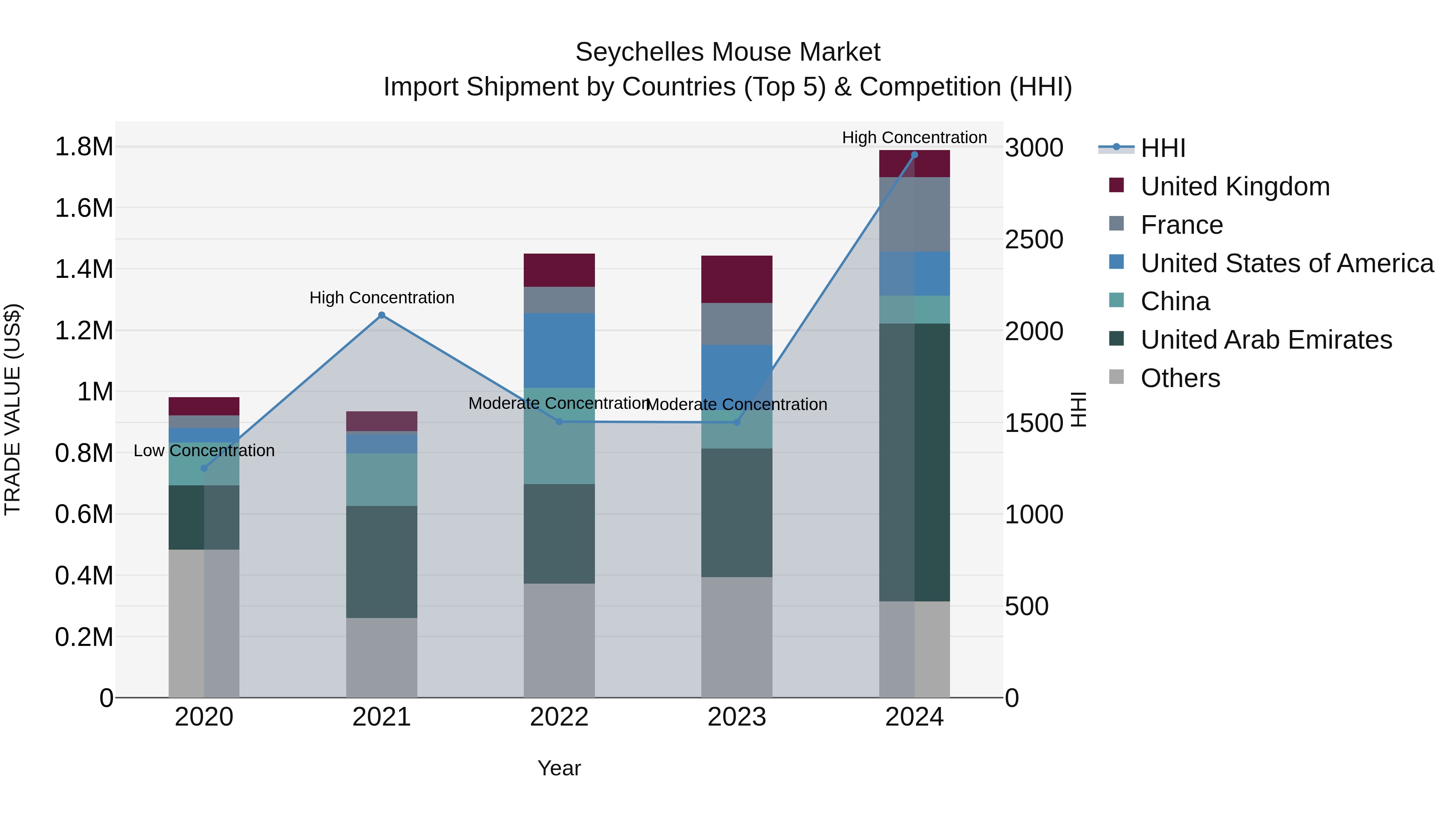 Seychelles Mouse Market: Top 5 Importing Countries and Market Competition (HHI) Analysis