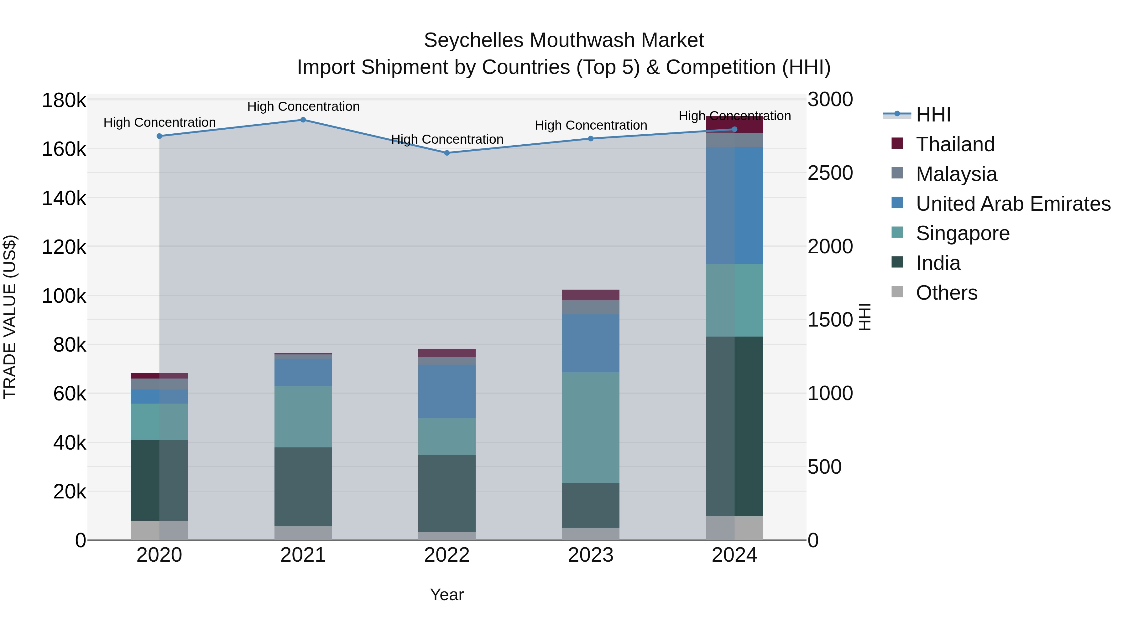 Seychelles Mouthwash Market: Top 5 Importing Countries and Market Competition (HHI) Analysis