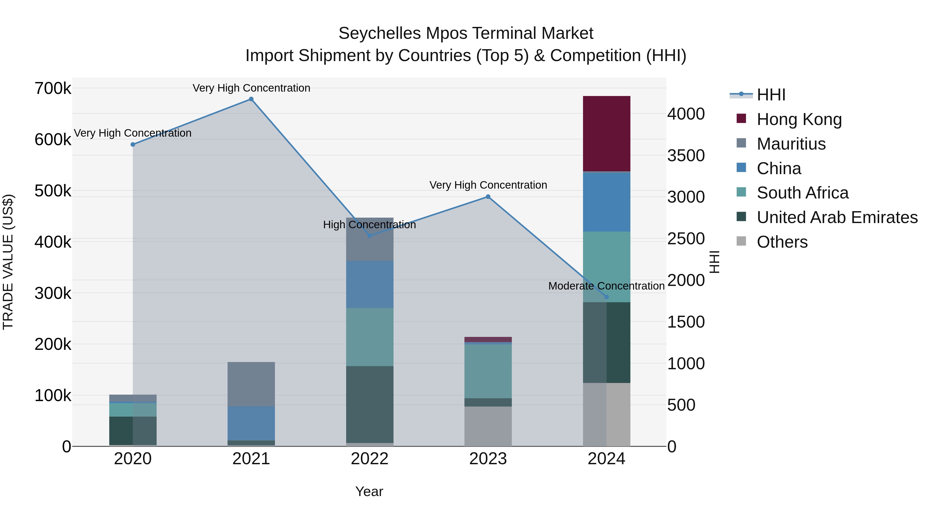 Seychelles Mpos Terminal Market: Top 5 Importing Countries and Market Competition (HHI) Analysis