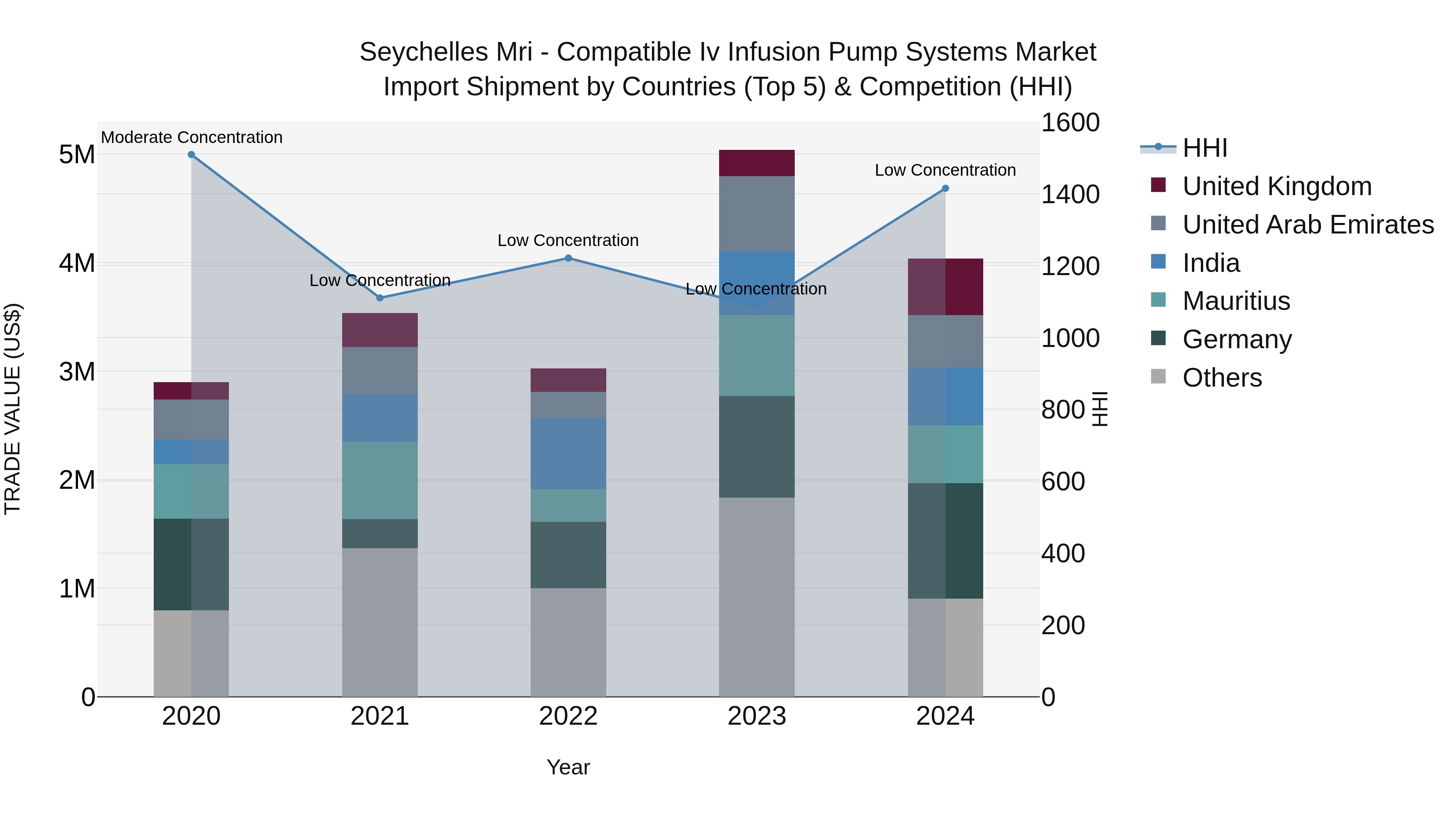 Seychelles Mri - Compatible Iv Infusion Pump Systems Market: Top 5 Importing Countries and Market Competition (HHI) Analysis