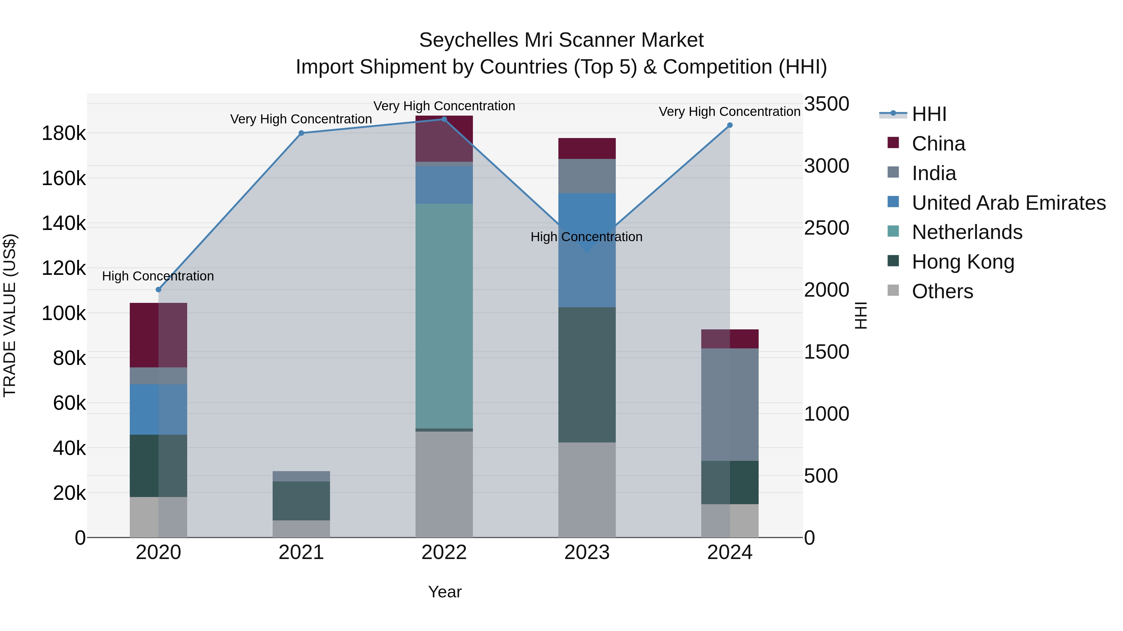 Seychelles Mri Scanner Market: Top 5 Importing Countries and Market Competition (HHI) Analysis