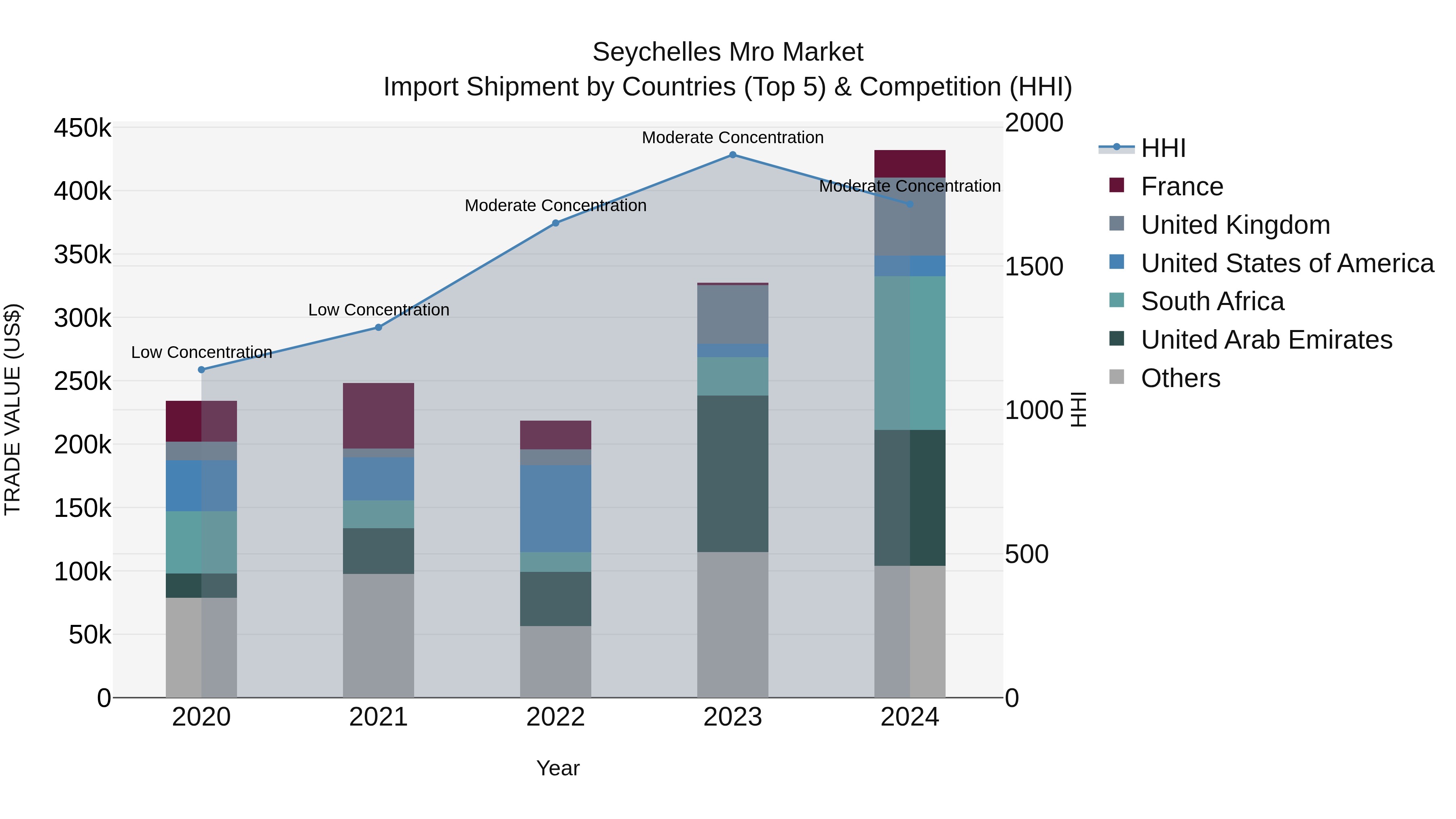 Seychelles Mro Market: Top 5 Importing Countries and Market Competition (HHI) Analysis