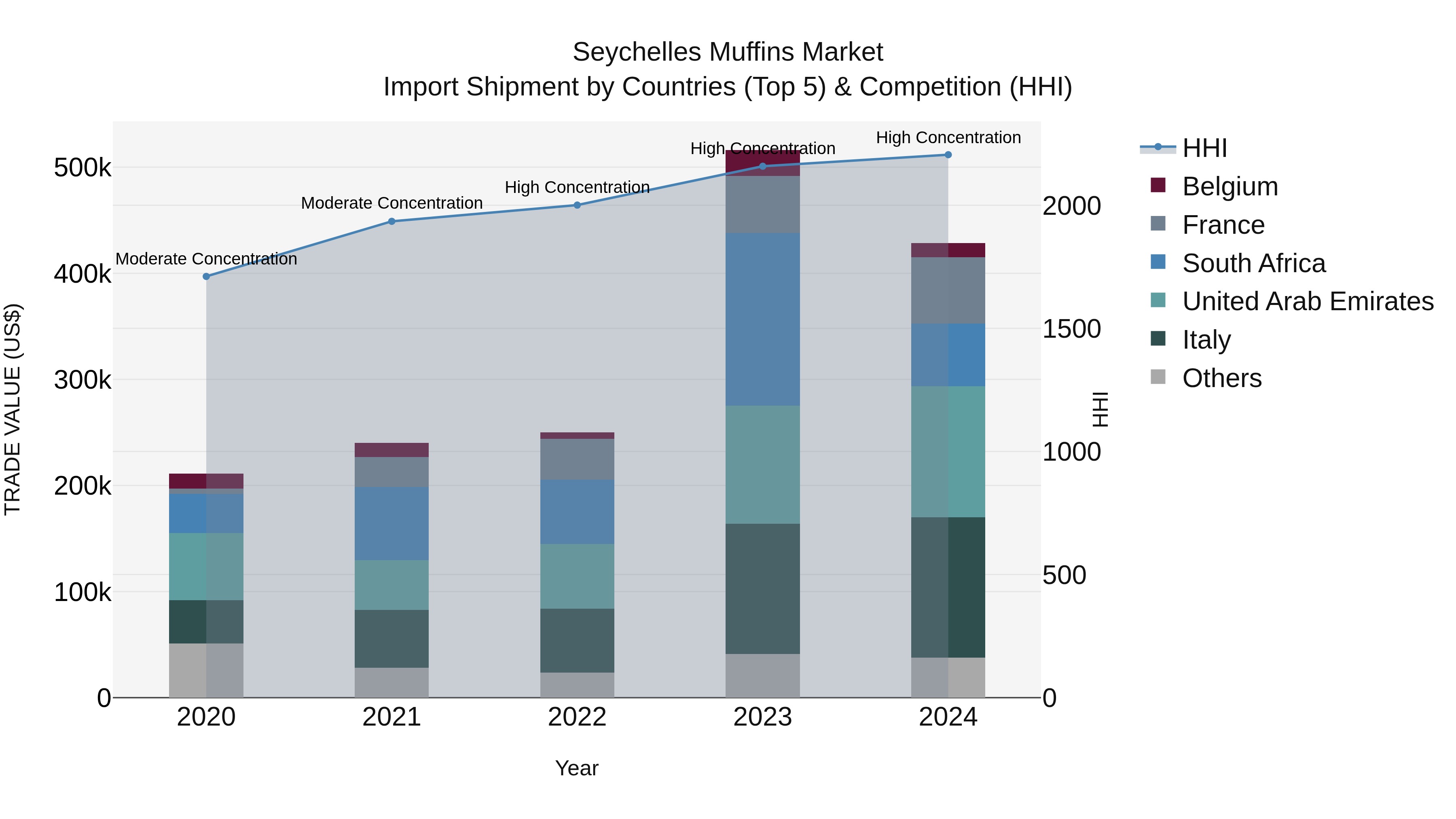 Seychelles Muffins Market: Top 5 Importing Countries and Market Competition (HHI) Analysis