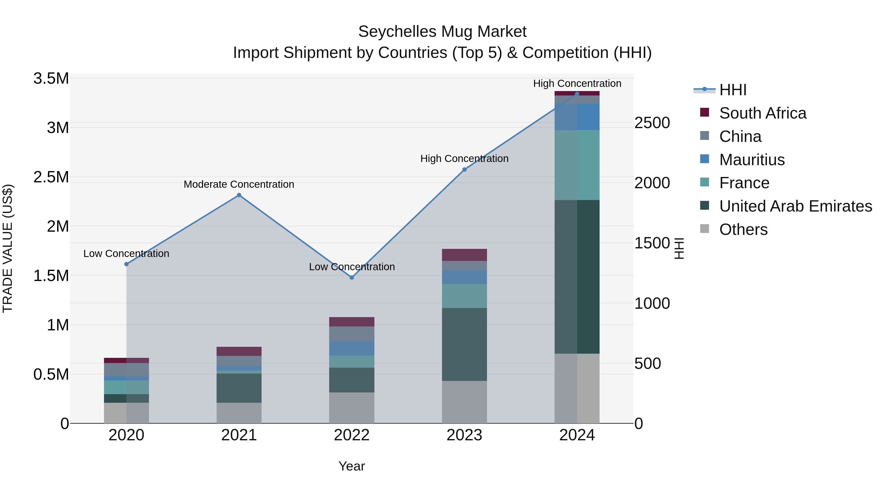 Seychelles Mug Market: Top 5 Importing Countries and Market Competition (HHI) Analysis