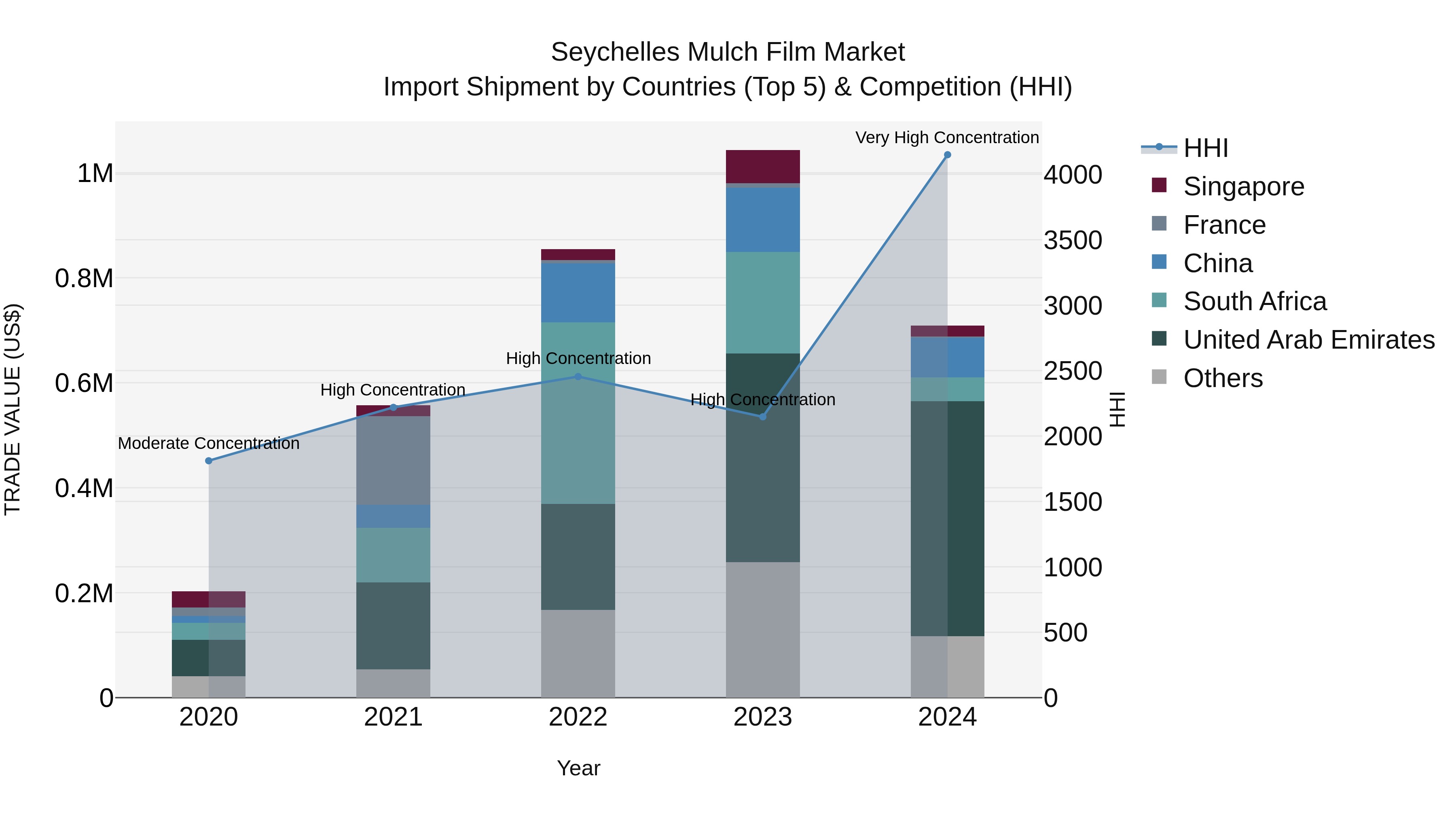 Seychelles Mulch Film Market: Top 5 Importing Countries and Market Competition (HHI) Analysis