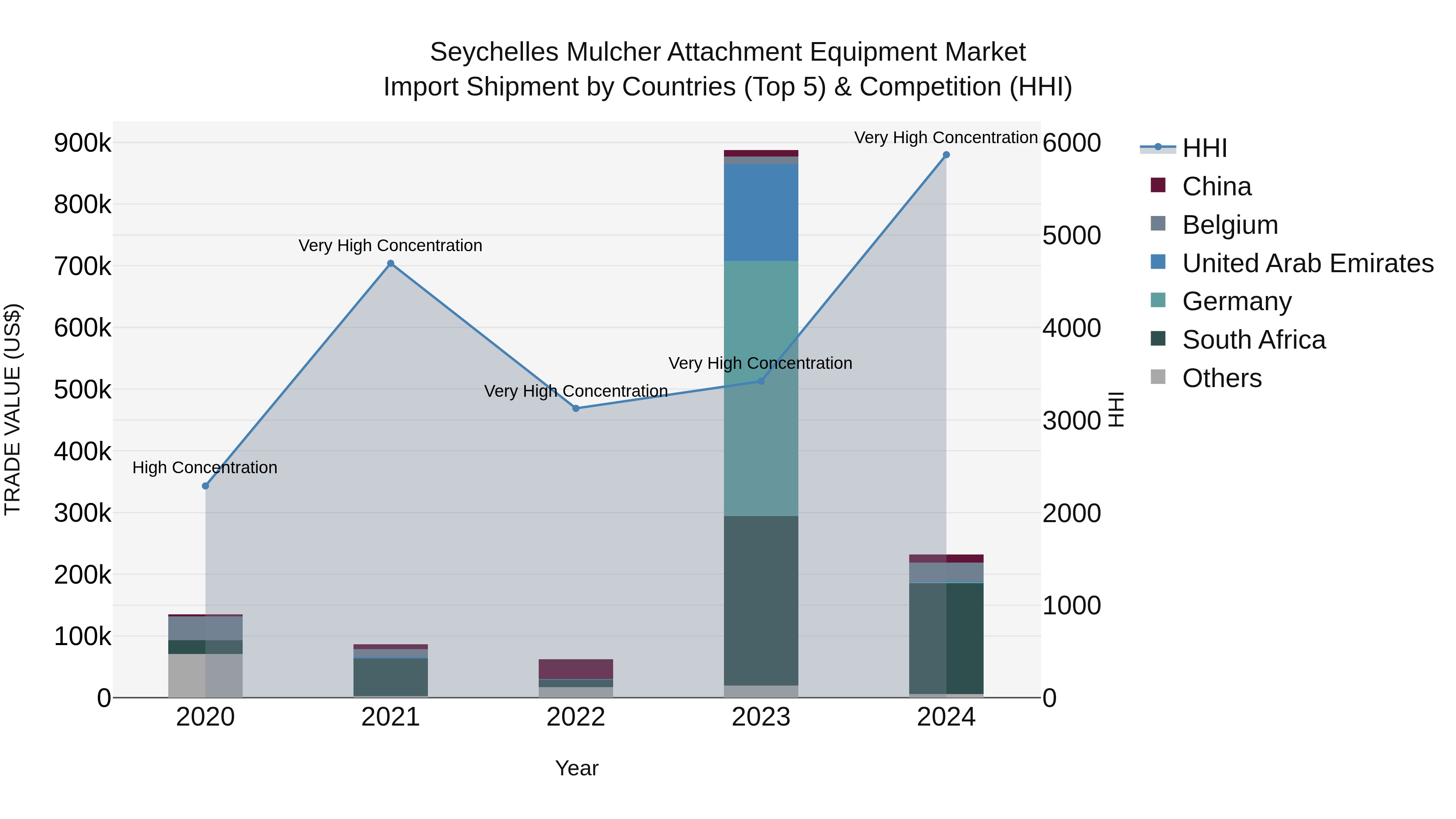 Seychelles Mulcher Attachment Equipment Market: Top 5 Importing Countries and Market Competition (HHI) Analysis