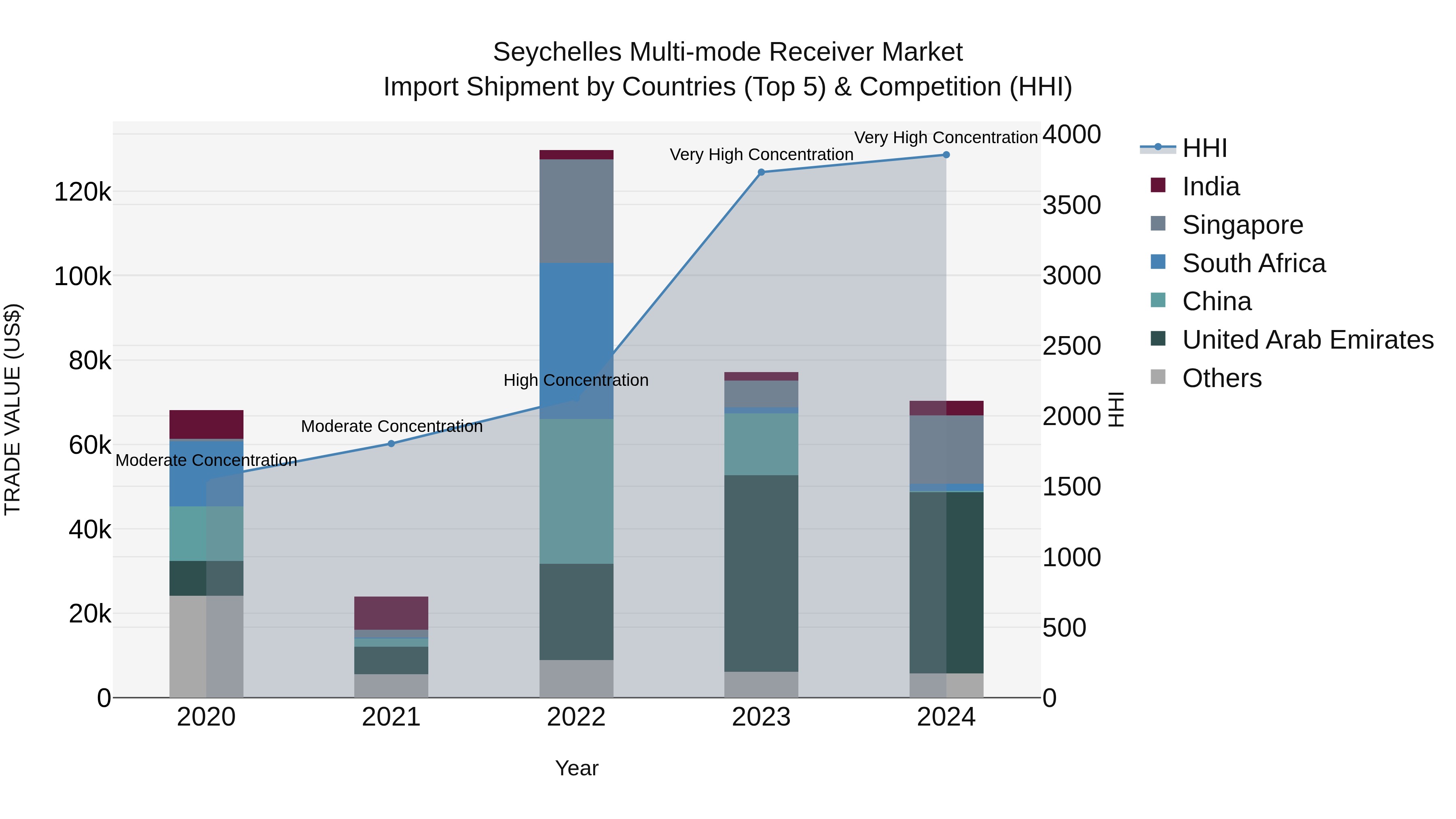Seychelles Multi-mode Receiver Market: Top 5 Importing Countries and Market Competition (HHI) Analysis