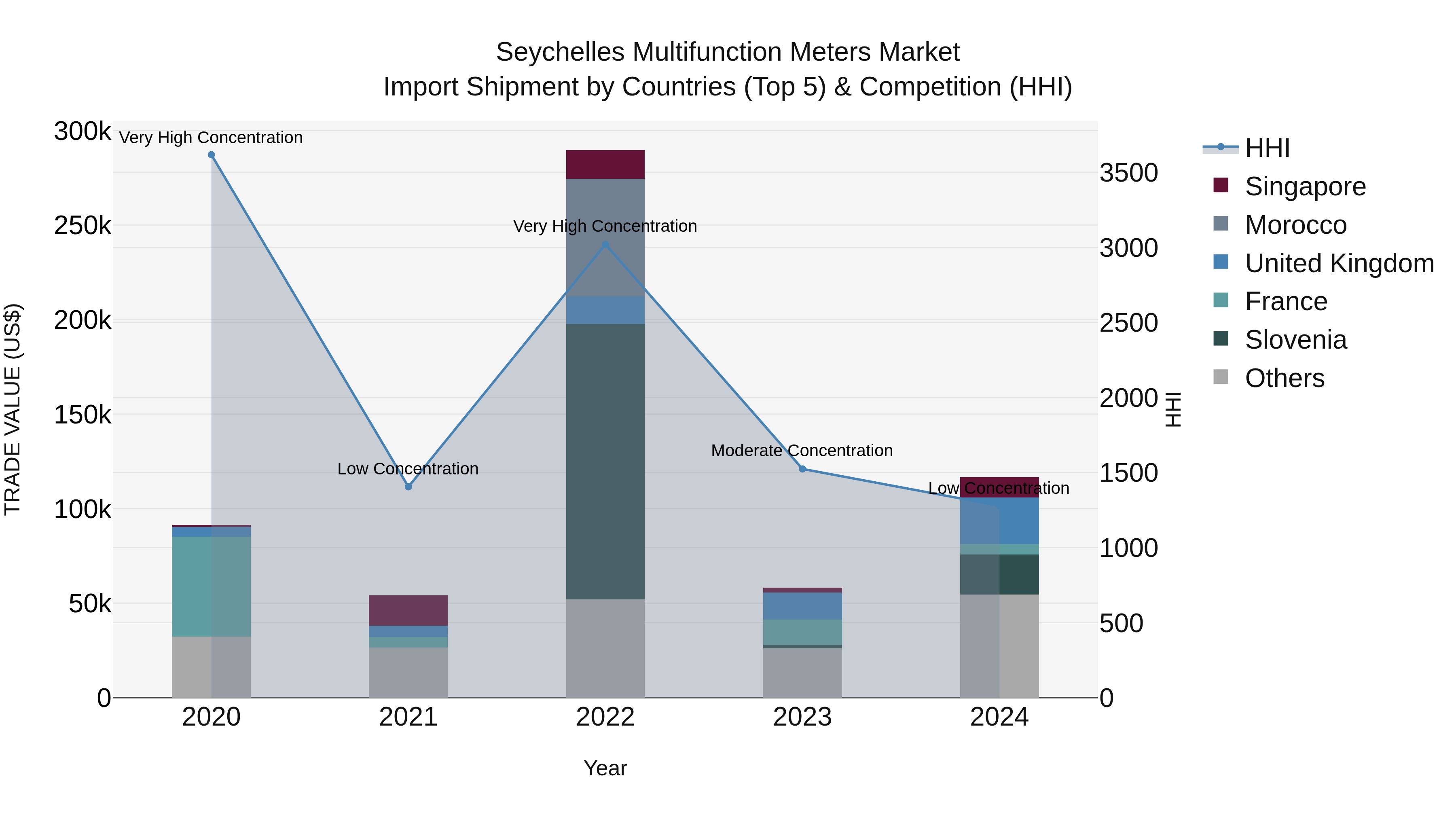 Seychelles Multifunction Meters Market: Top 5 Importing Countries and Market Competition (HHI) Analysis