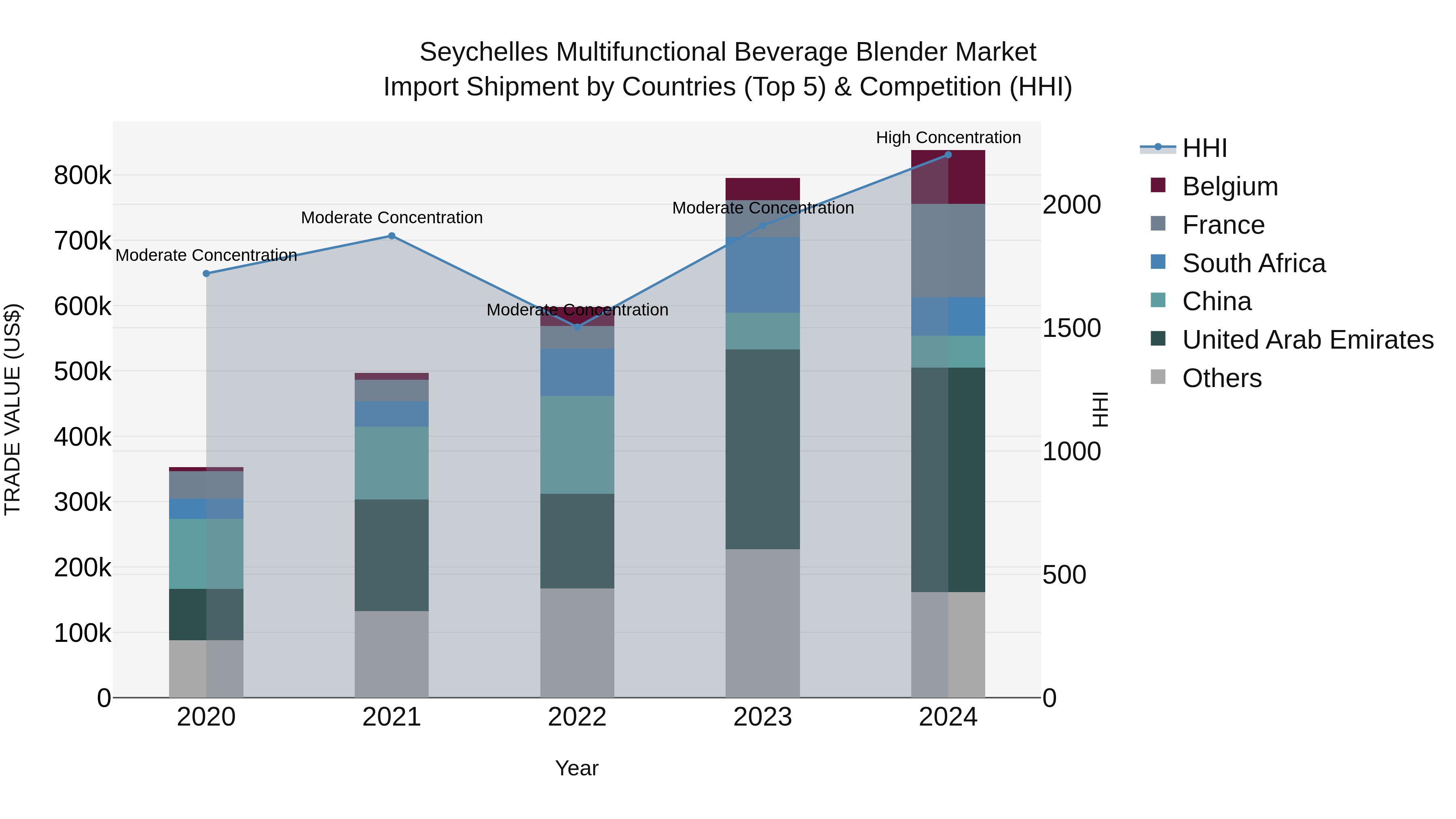 Seychelles Multifunctional Beverage Blender Market: Top 5 Importing Countries and Market Competition (HHI) Analysis