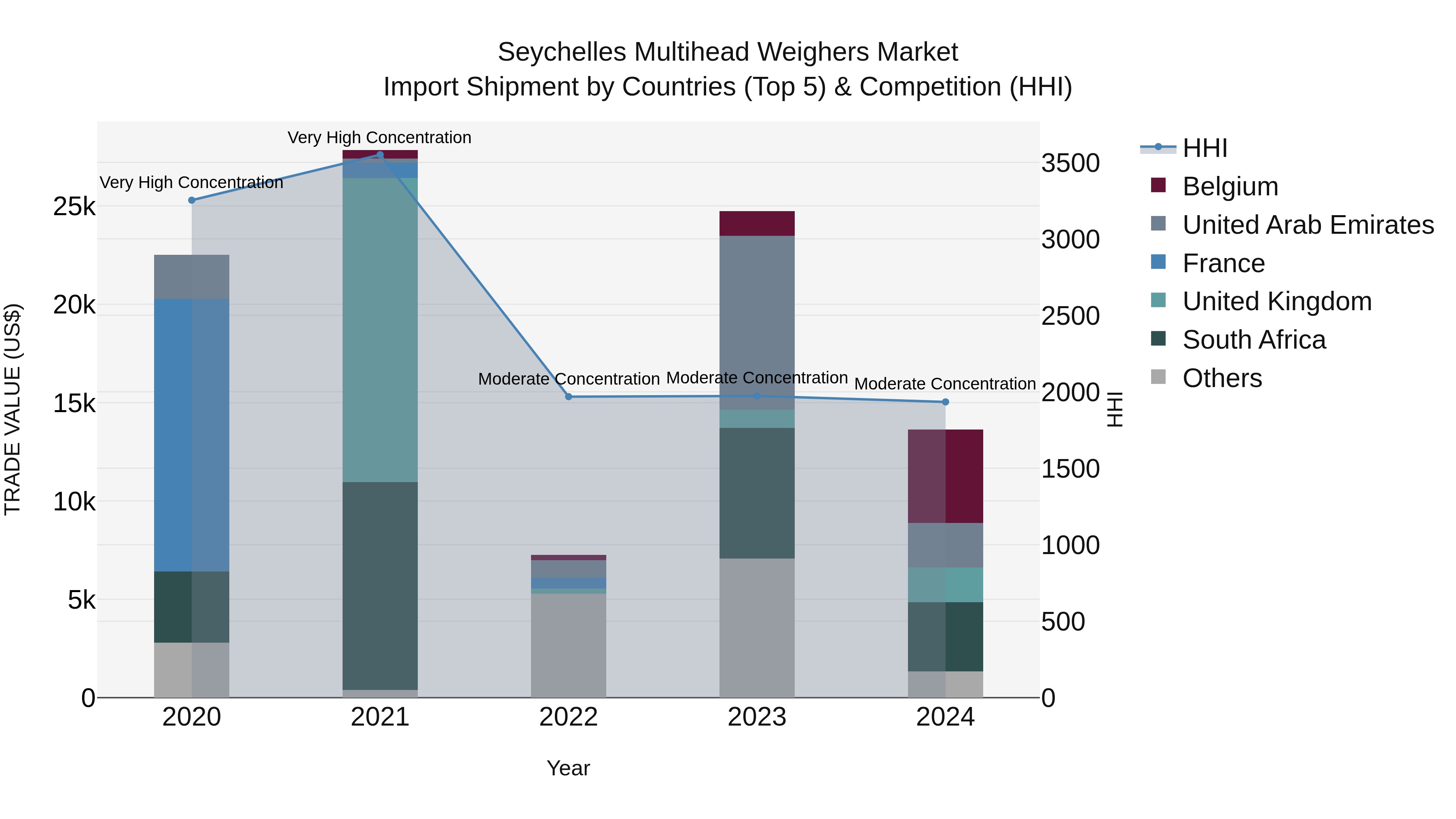Seychelles Multihead Weighers Market: Top 5 Importing Countries and Market Competition (HHI) Analysis