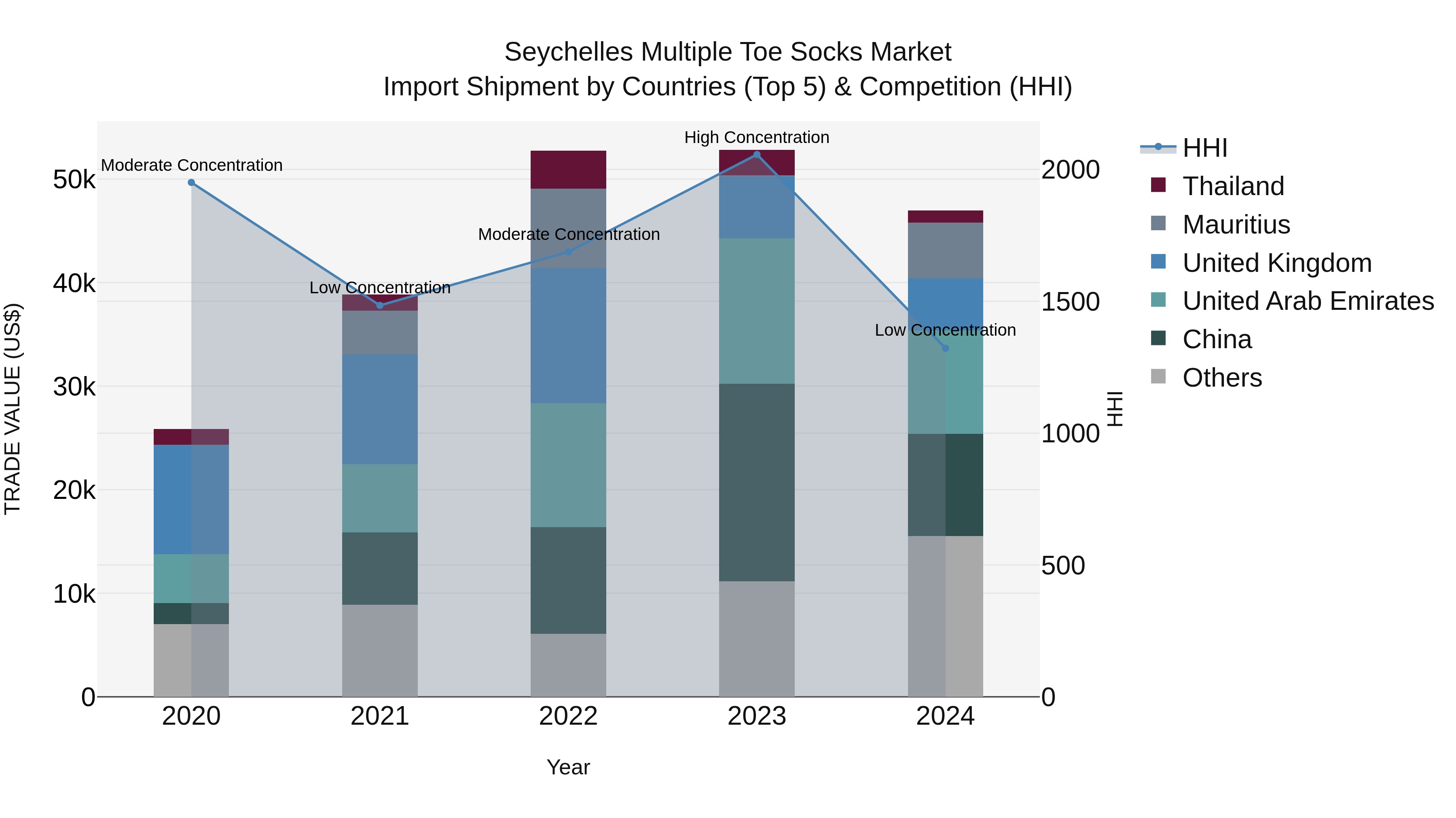Seychelles Multiple Toe Socks Market: Top 5 Importing Countries and Market Competition (HHI) Analysis