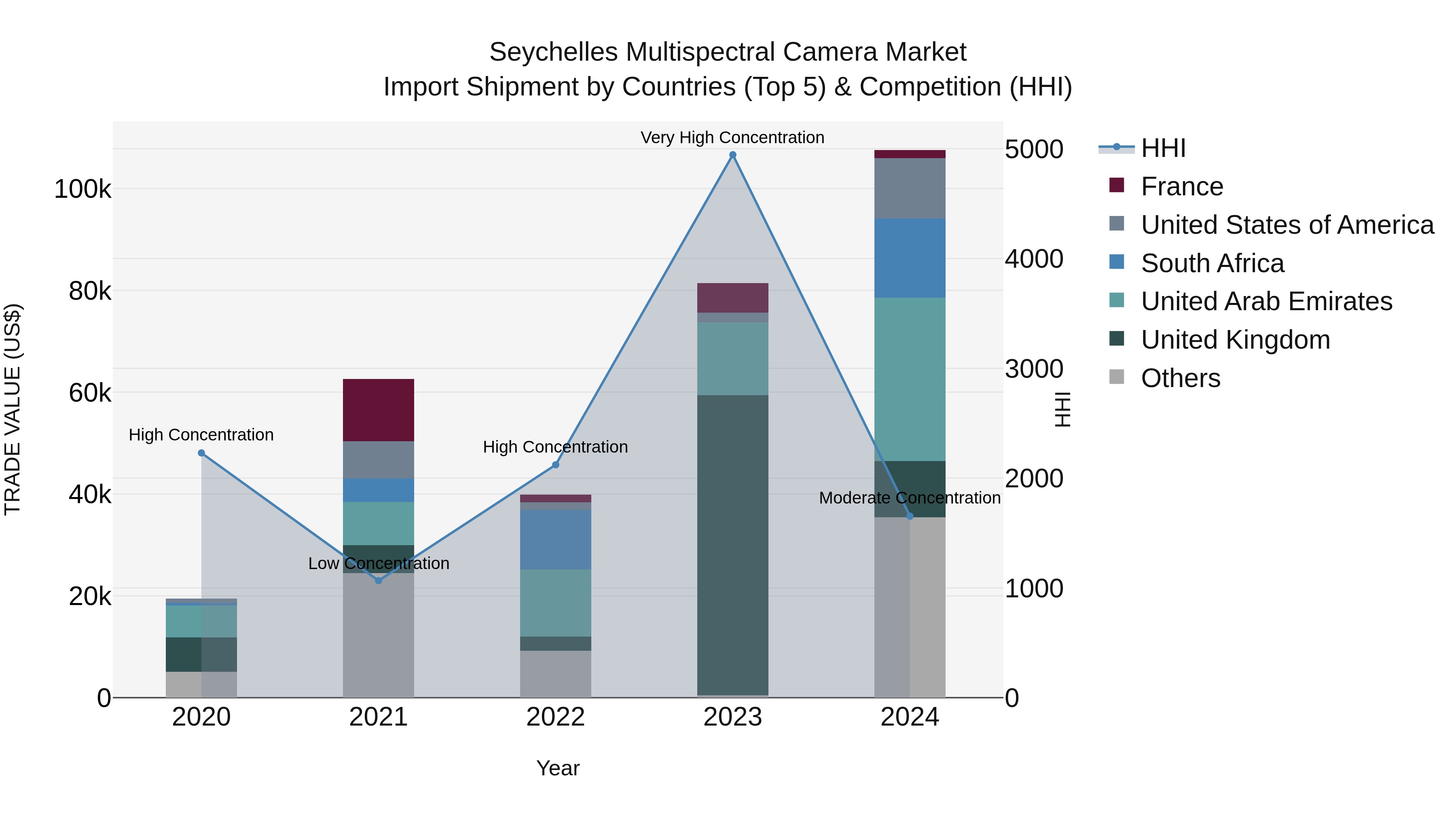 Seychelles Multispectral Camera Market: Top 5 Importing Countries and Market Competition (HHI) Analysis