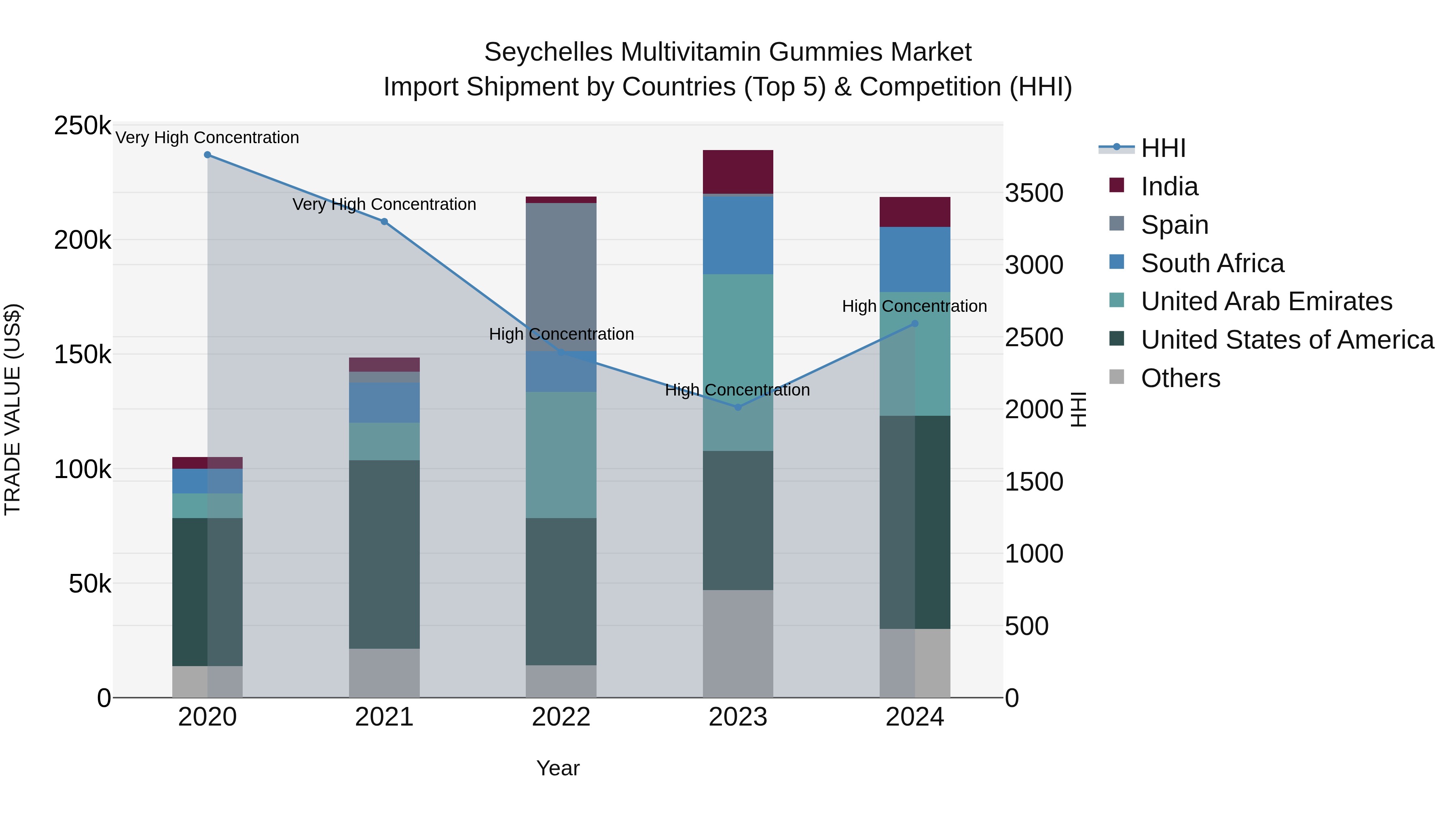 Seychelles Multivitamin Gummies Market: Top 5 Importing Countries and Market Competition (HHI) Analysis