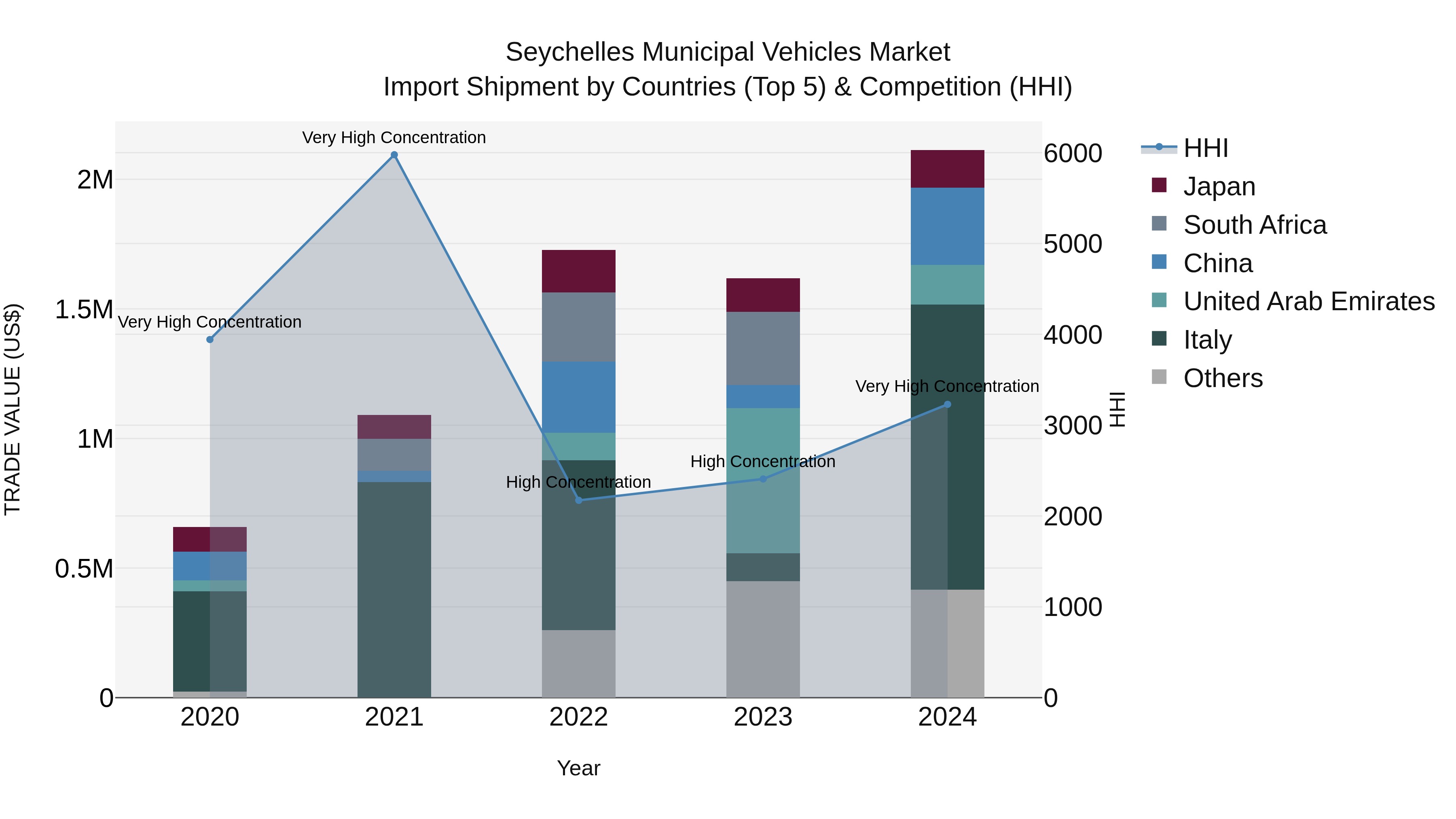 Seychelles Municipal Vehicles Market: Top 5 Importing Countries and Market Competition (HHI) Analysis