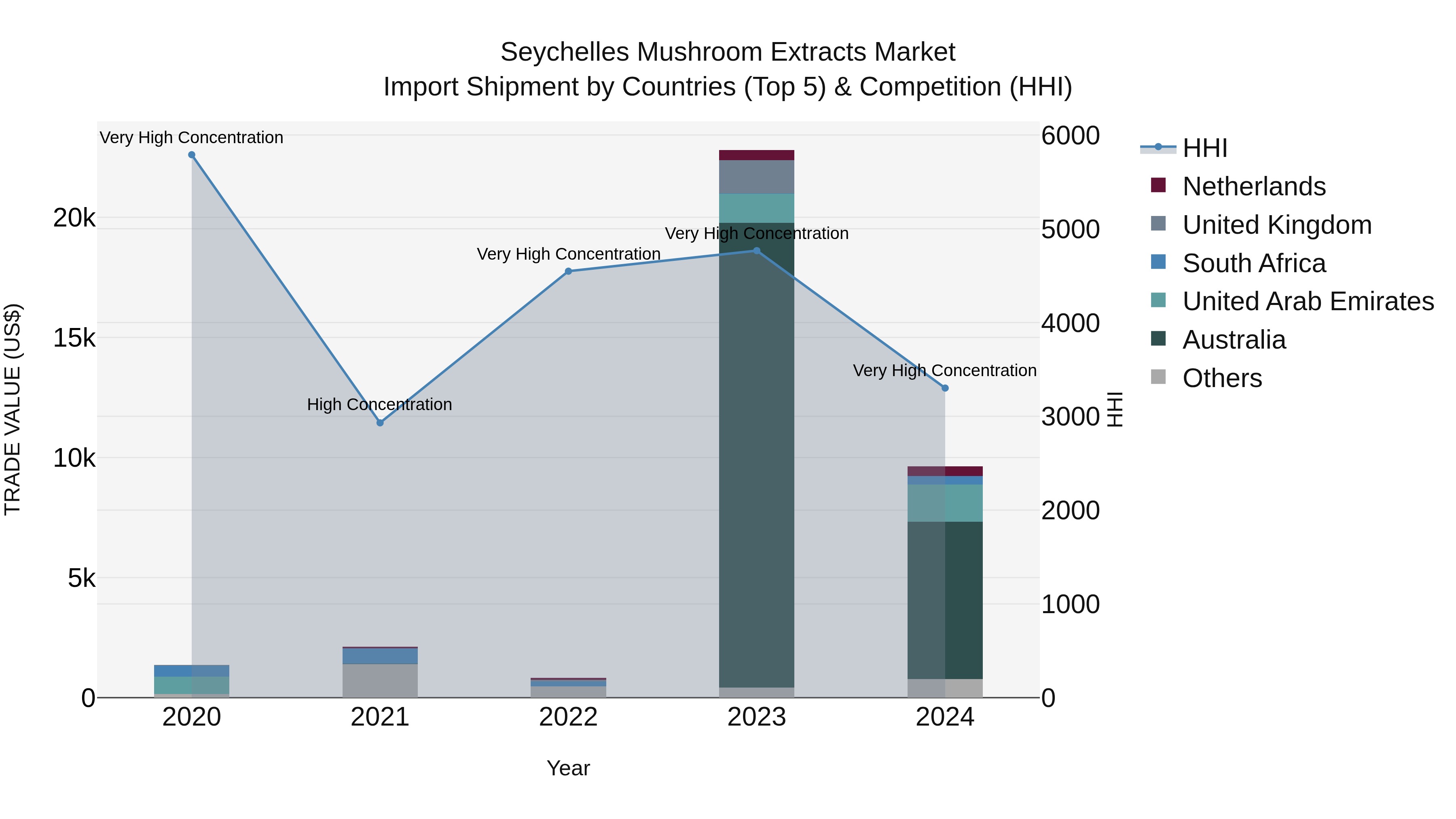 Seychelles Mushroom Extracts Market: Top 5 Importing Countries and Market Competition (HHI) Analysis