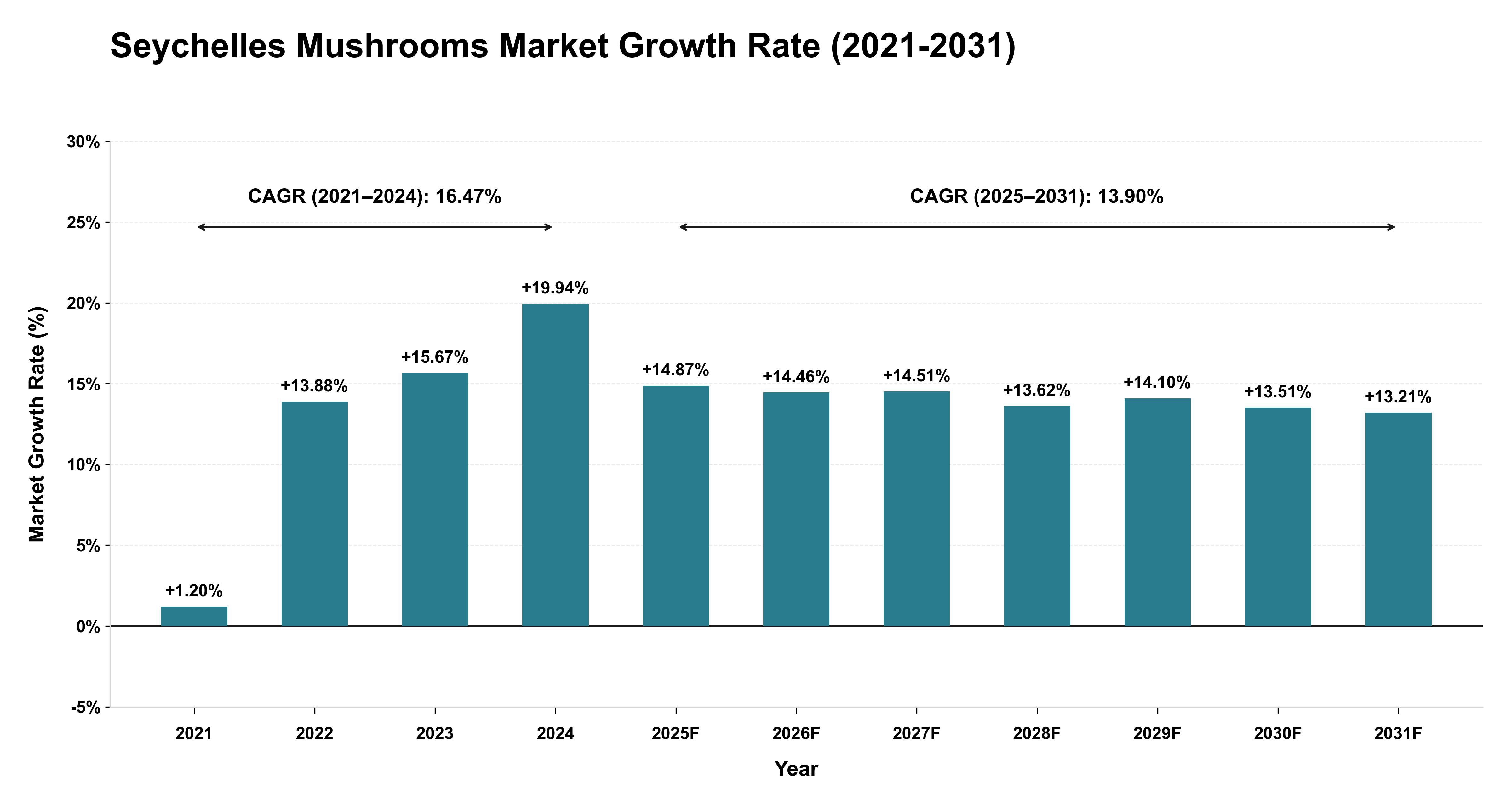 Seychelles Mushrooms Market Growth Rate Analysis (2021-2031)