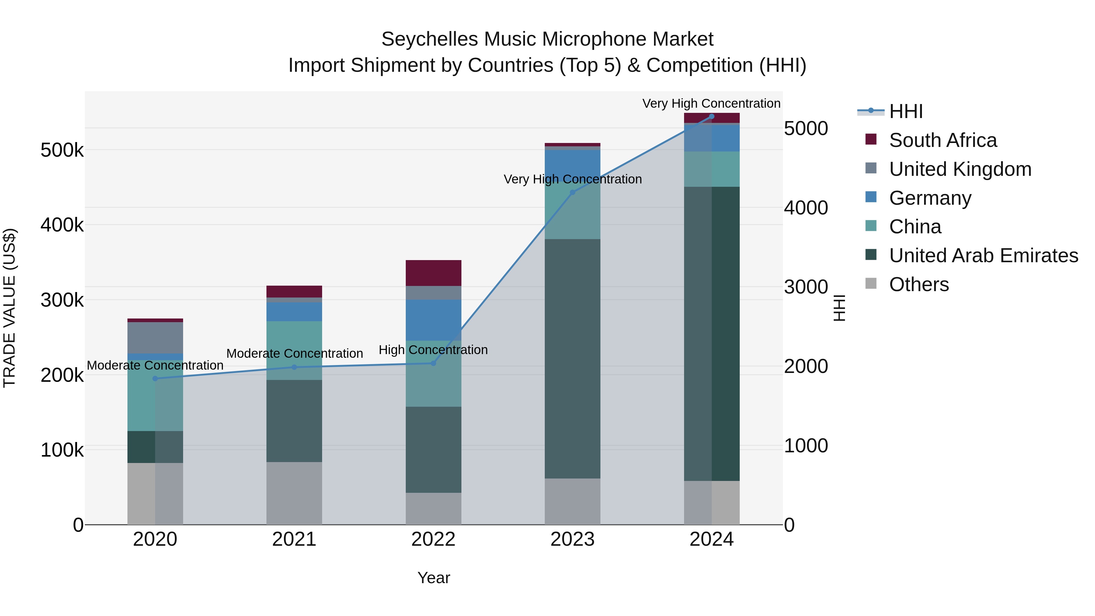 Seychelles Music Microphone Market: Top 5 Importing Countries and Market Competition (HHI) Analysis