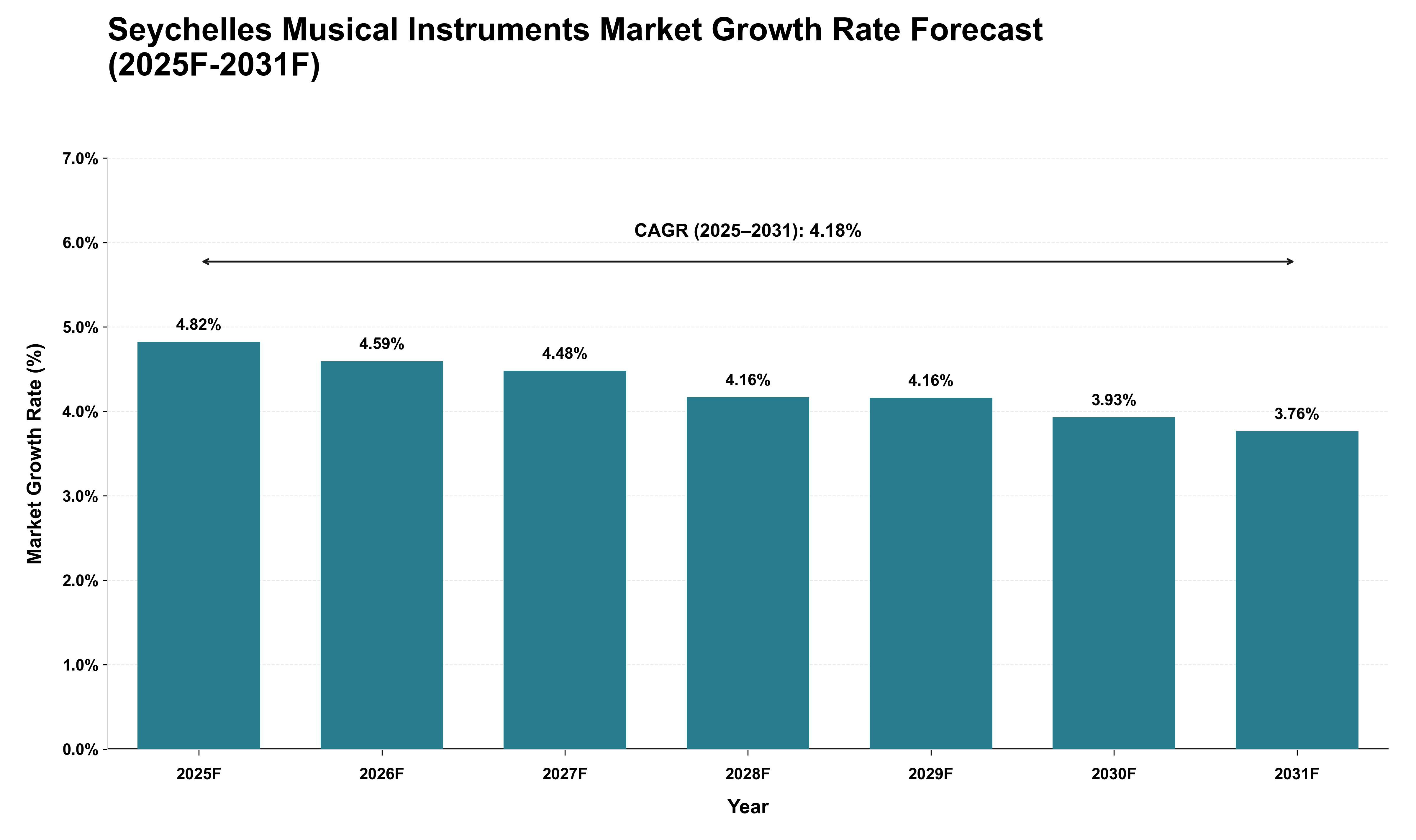 Seychelles Musical Instruments Market Growth Rate Analysis (2025 - 2031)