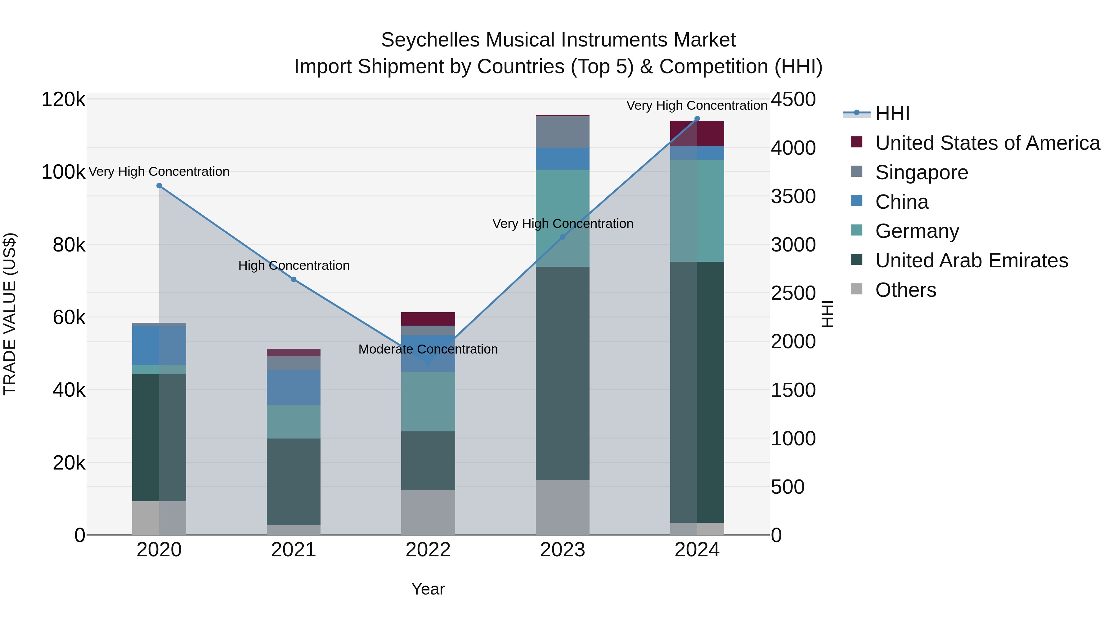 Seychelles Musical Instruments Market: Top 5 Importing Countries and Market Competition (HHI) Analysis
