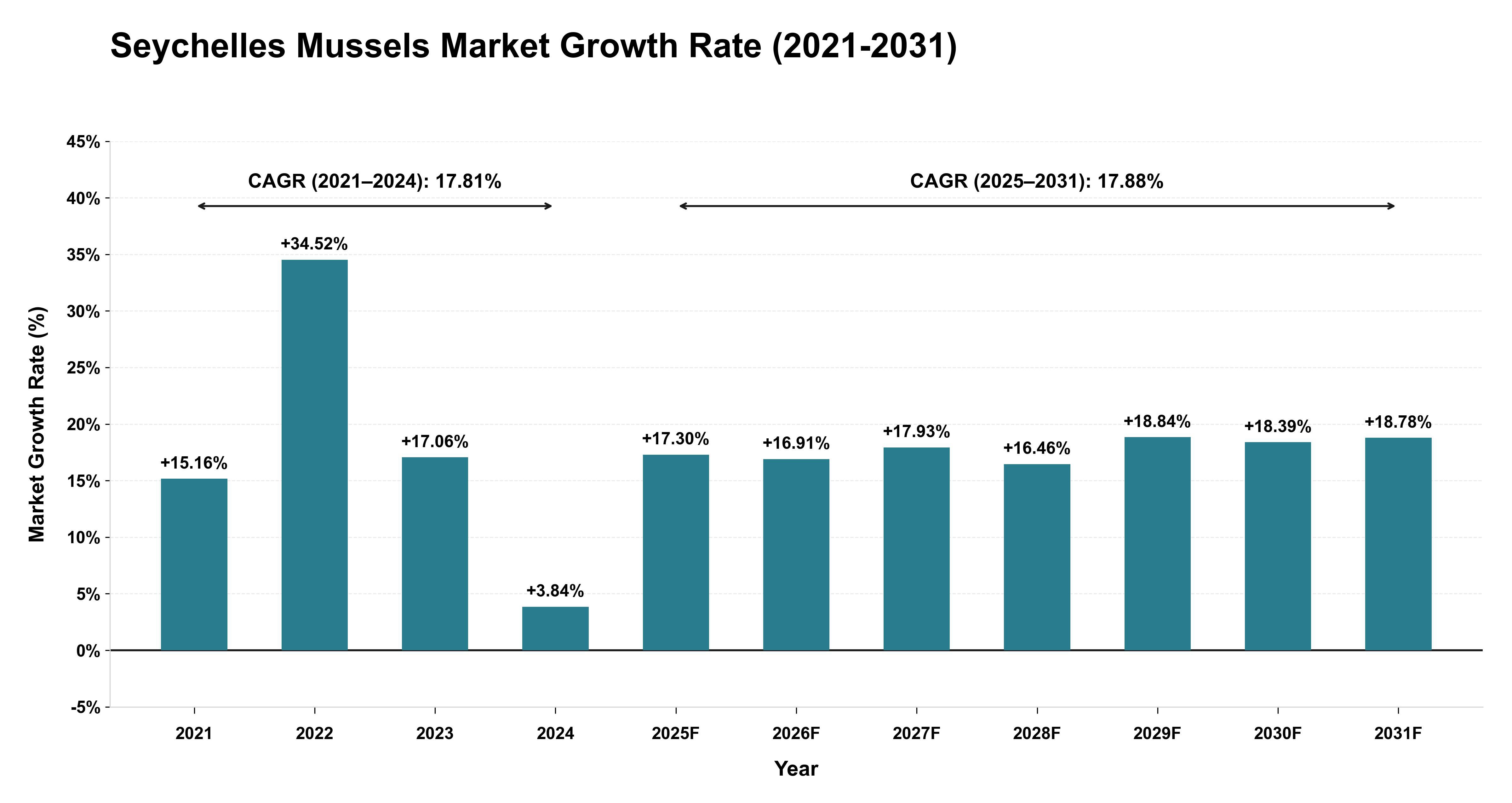 Seychelles Mussels Market Growth Rate Analysis (2021-2031)
