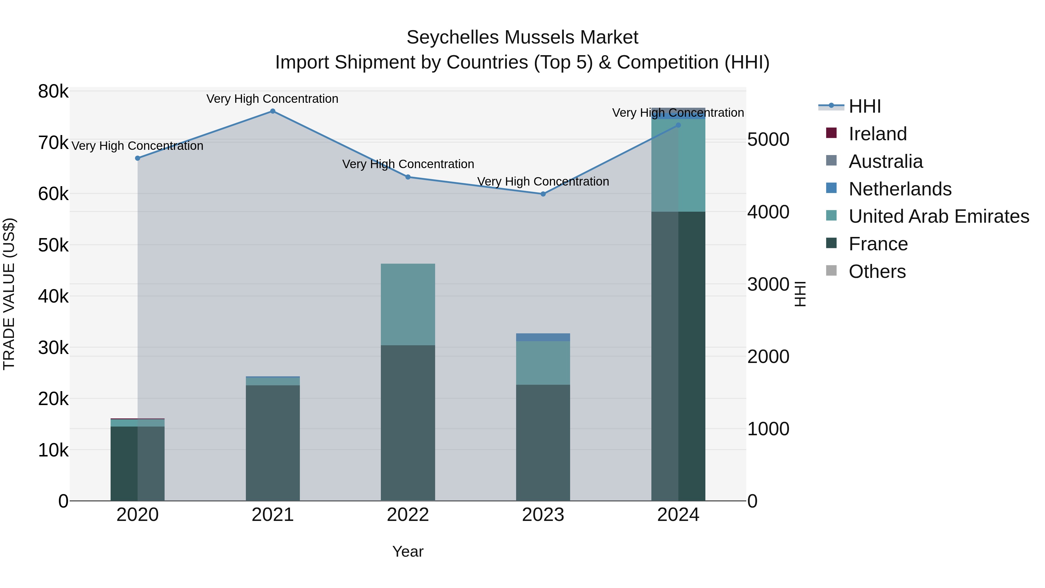 Seychelles Mussels Market: Top 5 Importing Countries and Market Competition (HHI) Analysis