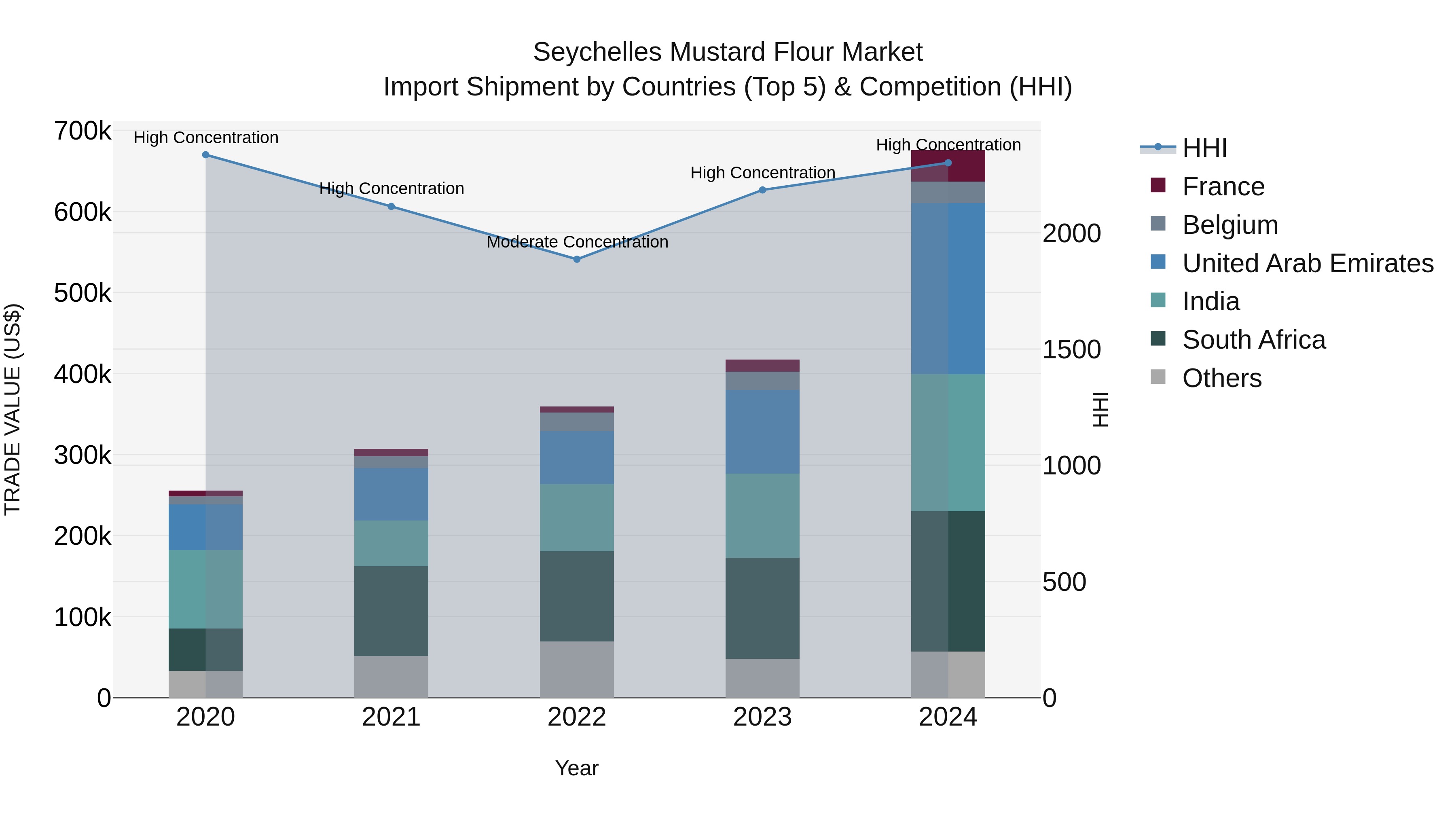 Seychelles Mustard Flour Market: Top 5 Importing Countries and Market Competition (HHI) Analysis