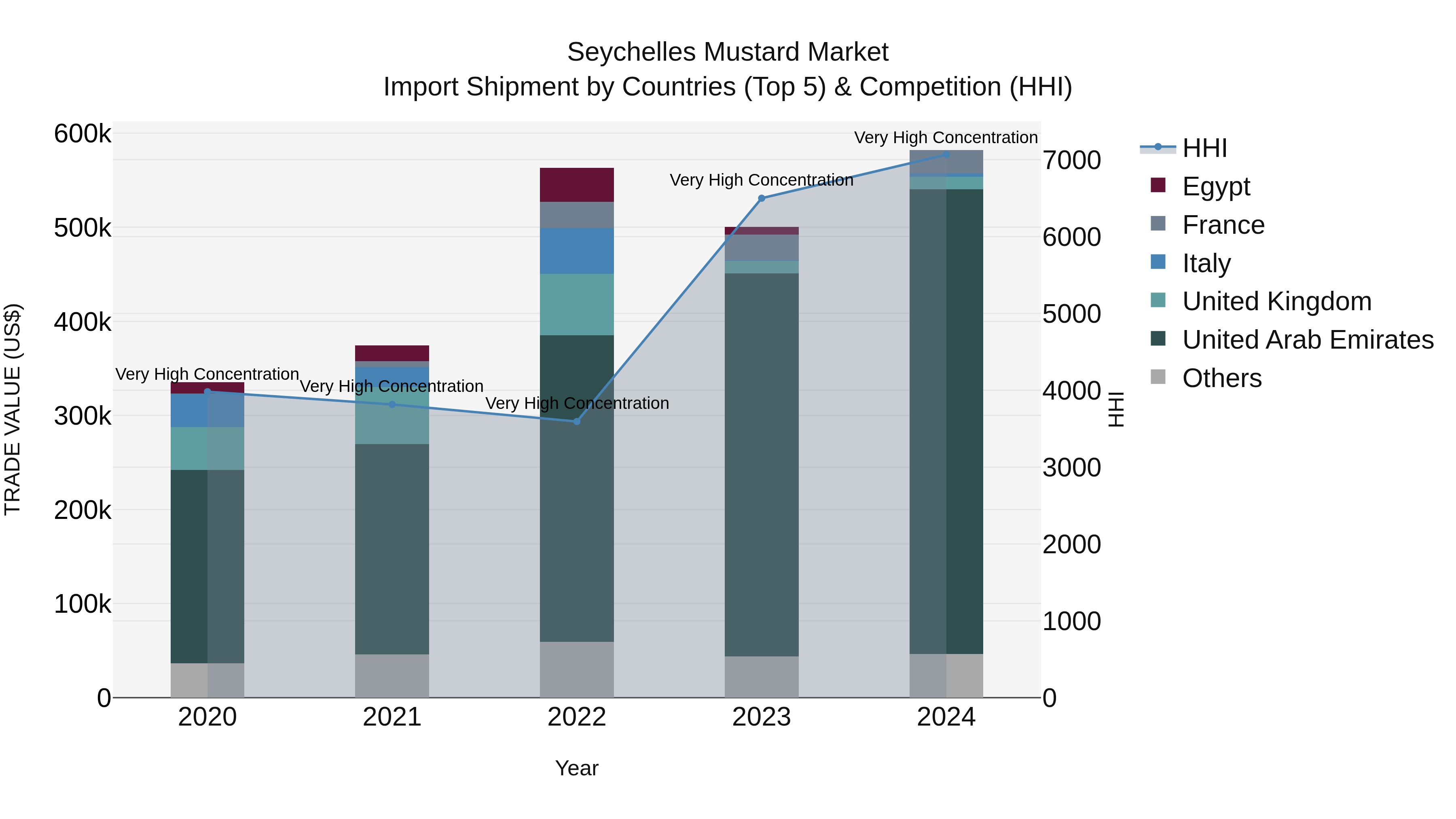 Seychelles Mustard Market: Top 5 Importing Countries and Market Competition (HHI) Analysis