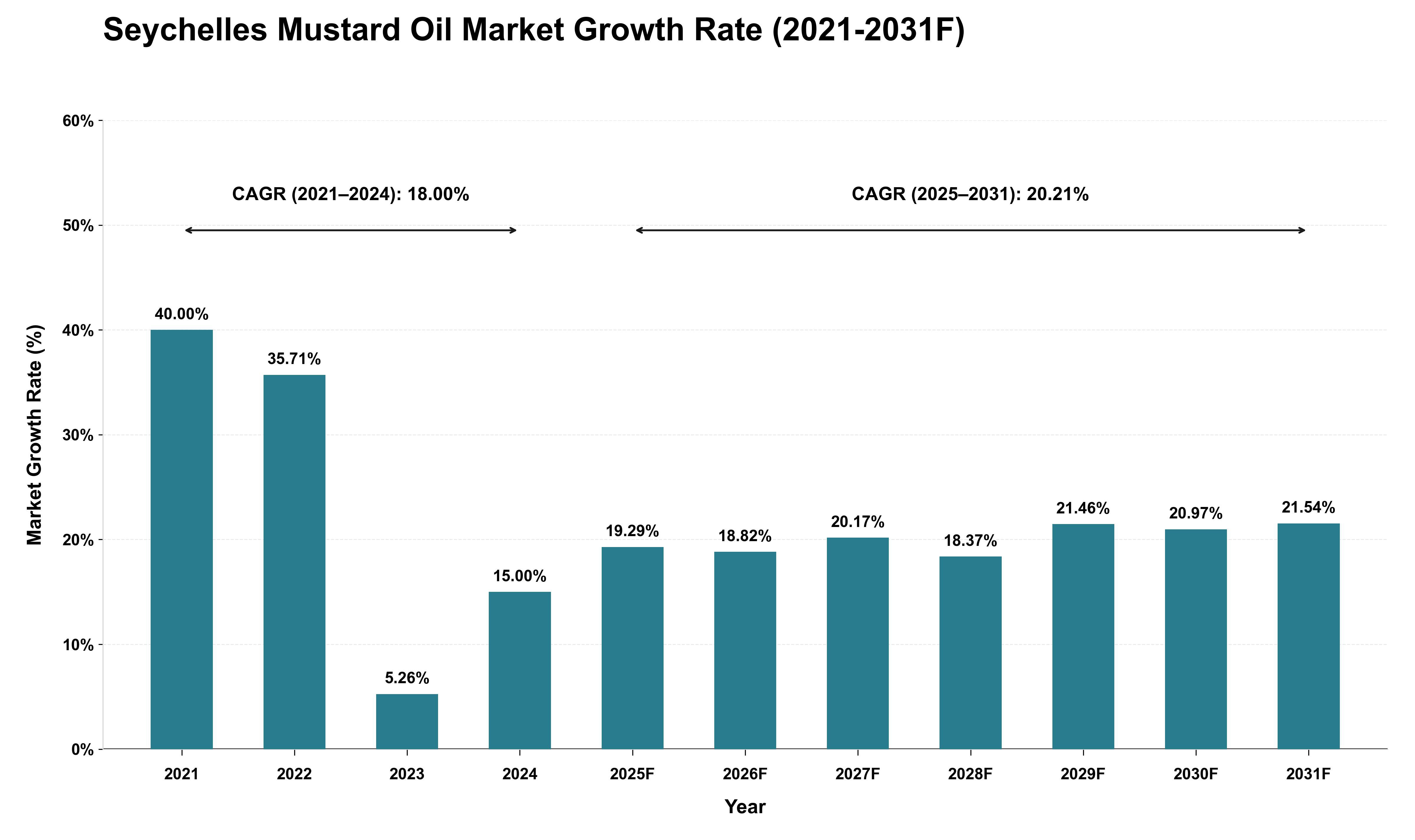 Seychelles Mustard Oil Market Growth Rate Analysis (2021 - 2031)