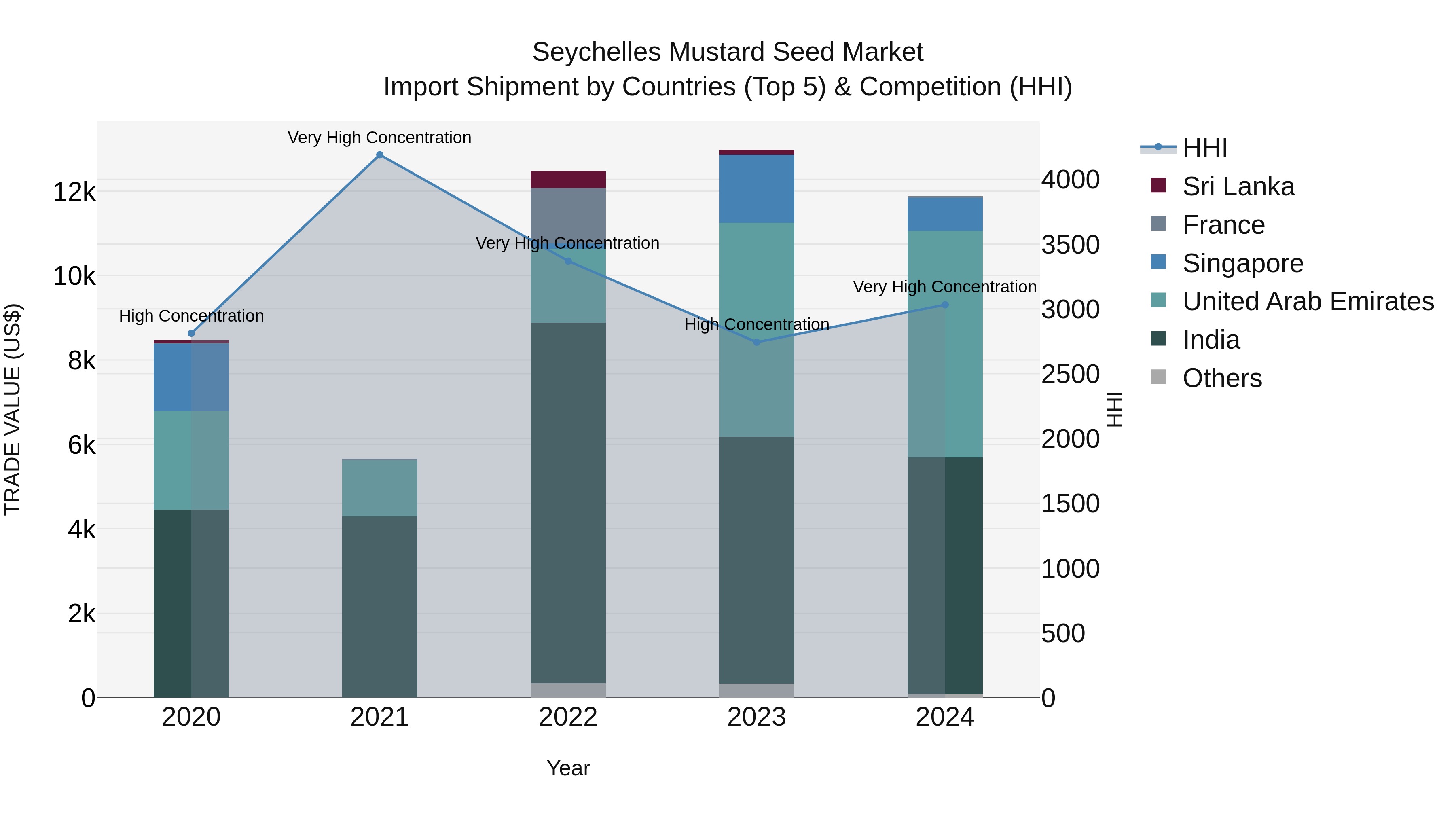 Seychelles Mustard Seed Market: Top 5 Importing Countries and Market Competition (HHI) Analysis