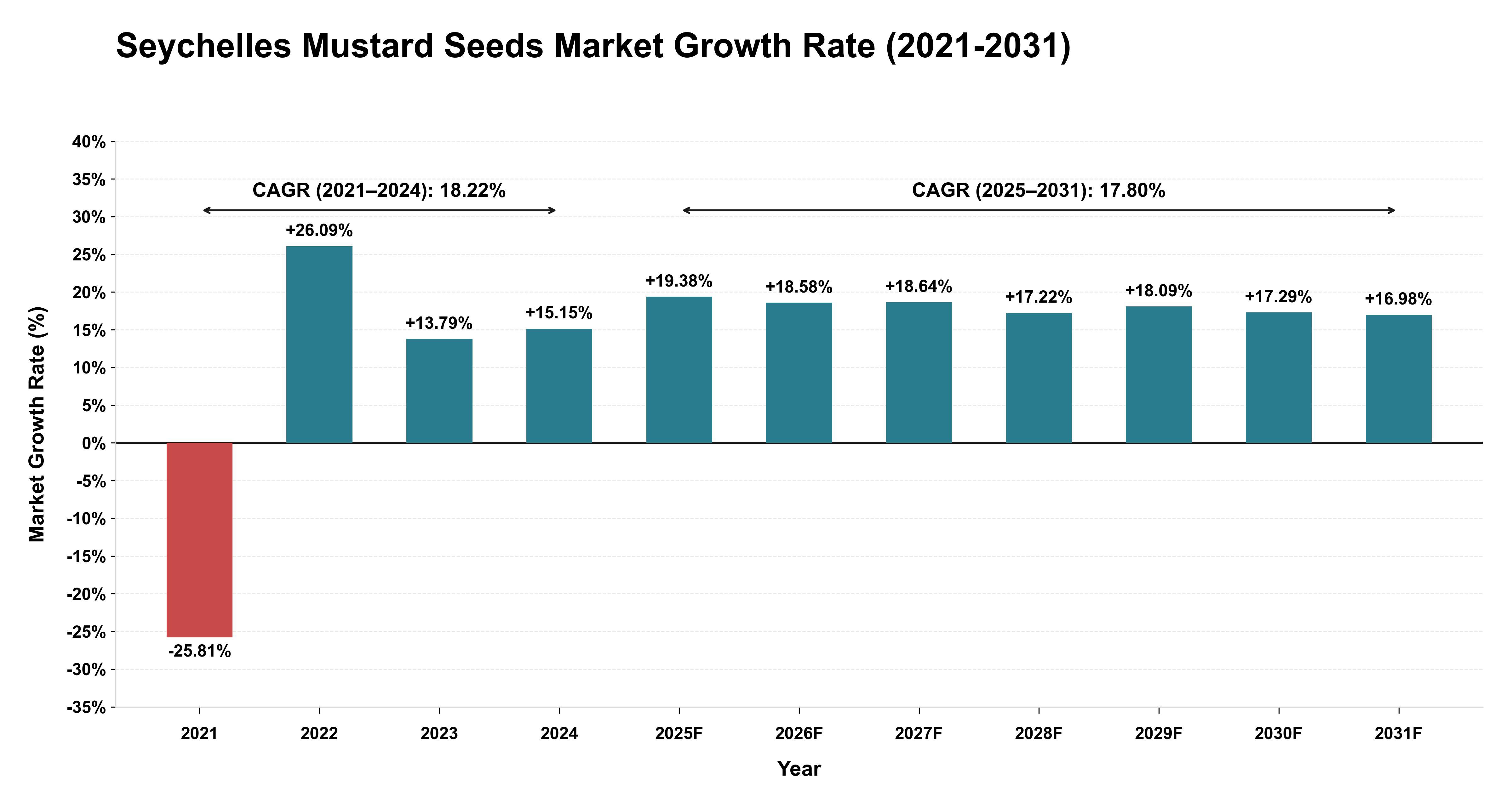 Seychelles Mustard Seeds Market Growth Rate Analysis (2021-2031)