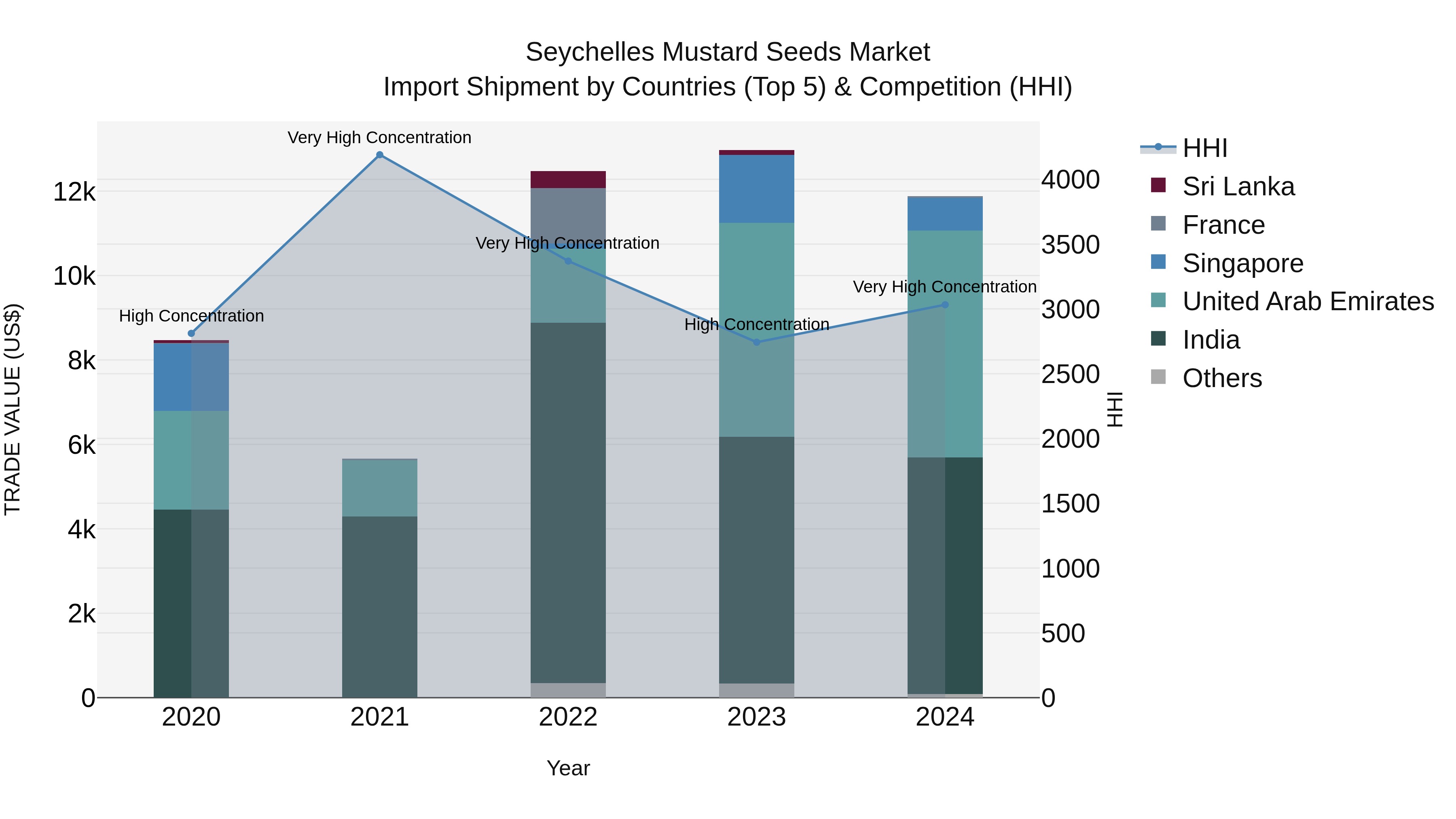 Seychelles Mustard Seeds Market: Top 5 Importing Countries and Market Competition (HHI) Analysis