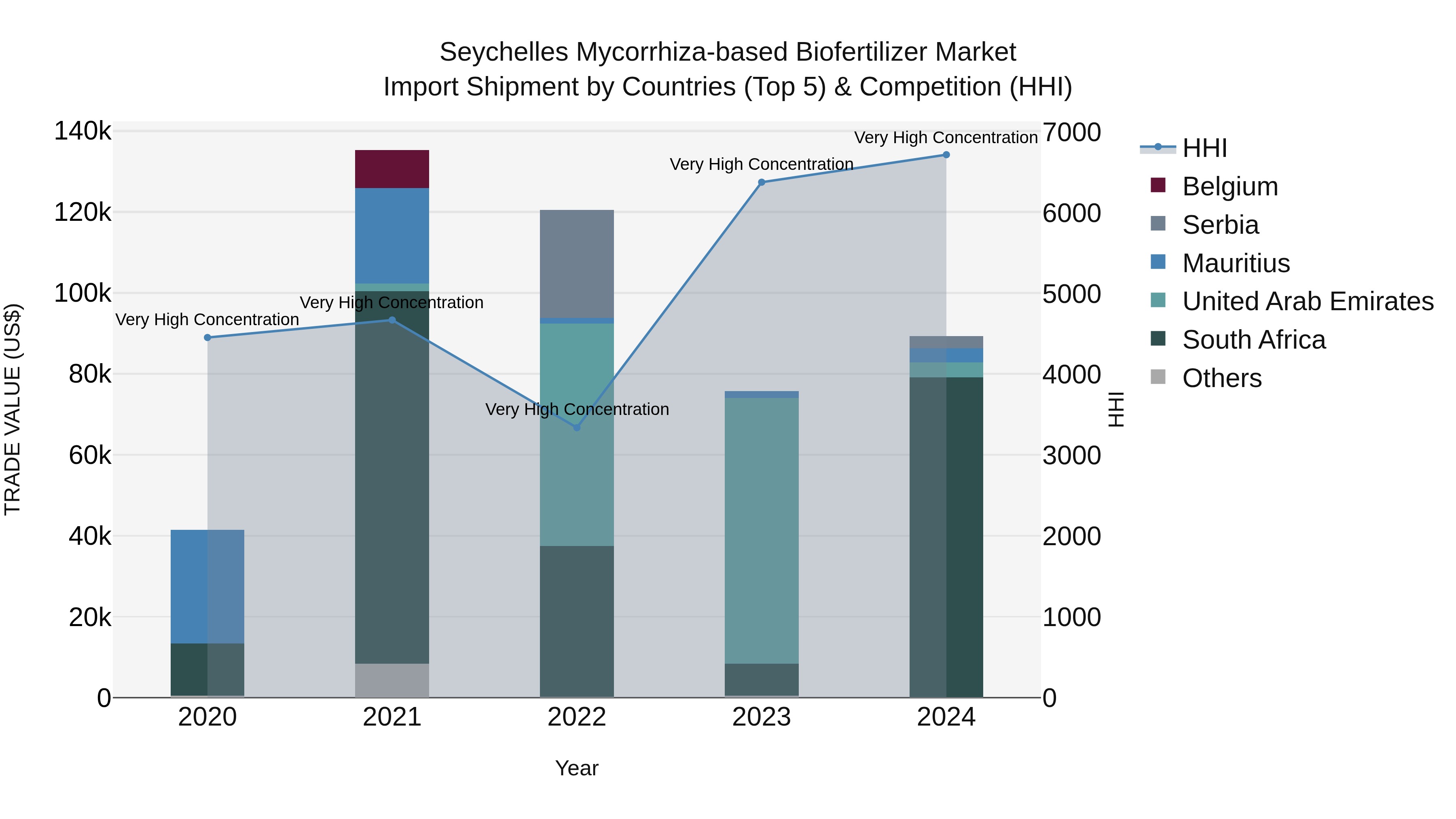 Seychelles Mycorrhiza-based Biofertilizer Market: Top 5 Importing Countries and Market Competition (HHI) Analysis