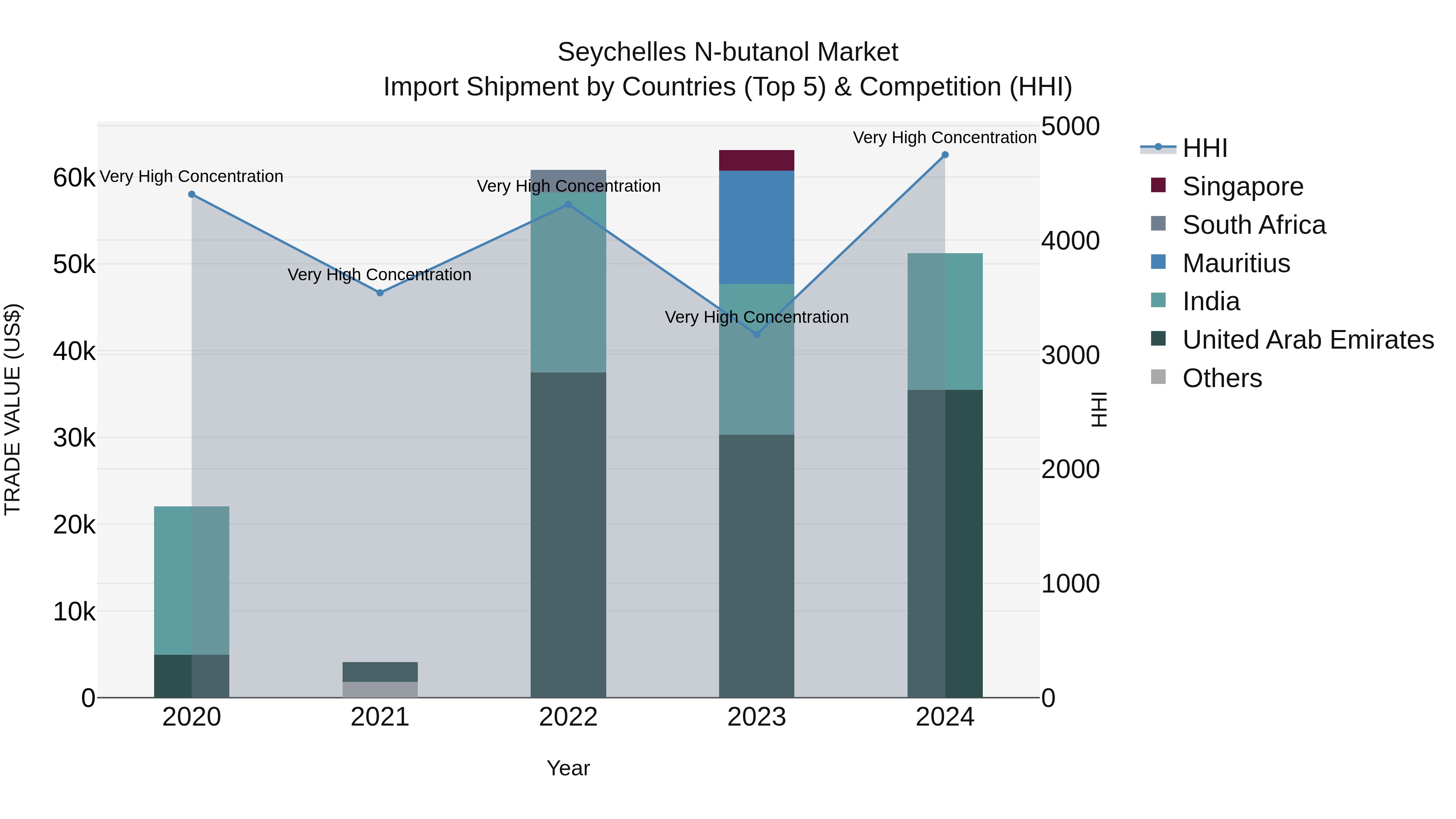 Seychelles N-butanol Market: Top 5 Importing Countries and Market Competition (HHI) Analysis