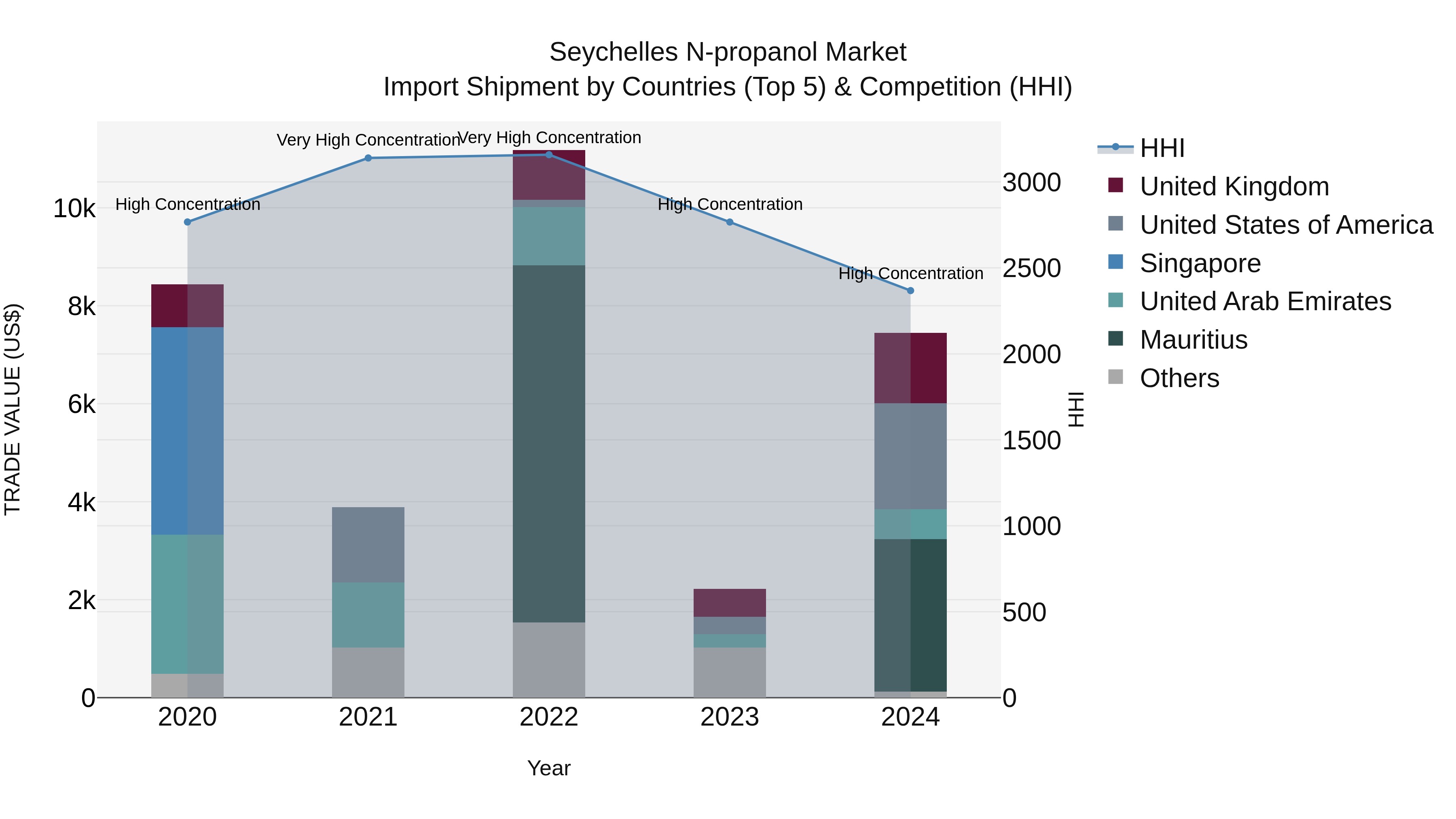 Seychelles N-propanol Market: Top 5 Importing Countries and Market Competition (HHI) Analysis