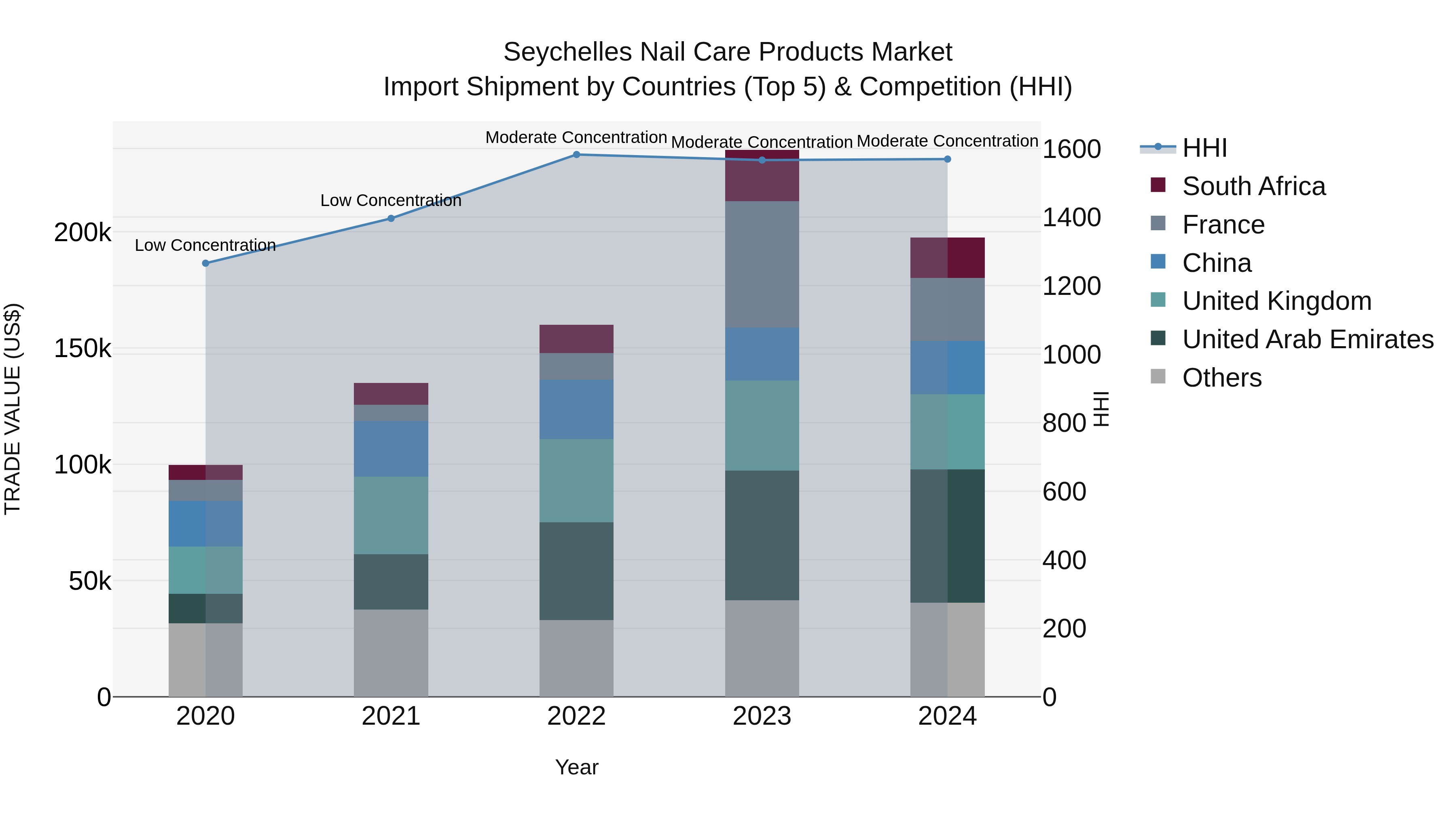 Seychelles Nail Care Products Market: Top 5 Importing Countries and Market Competition (HHI) Analysis