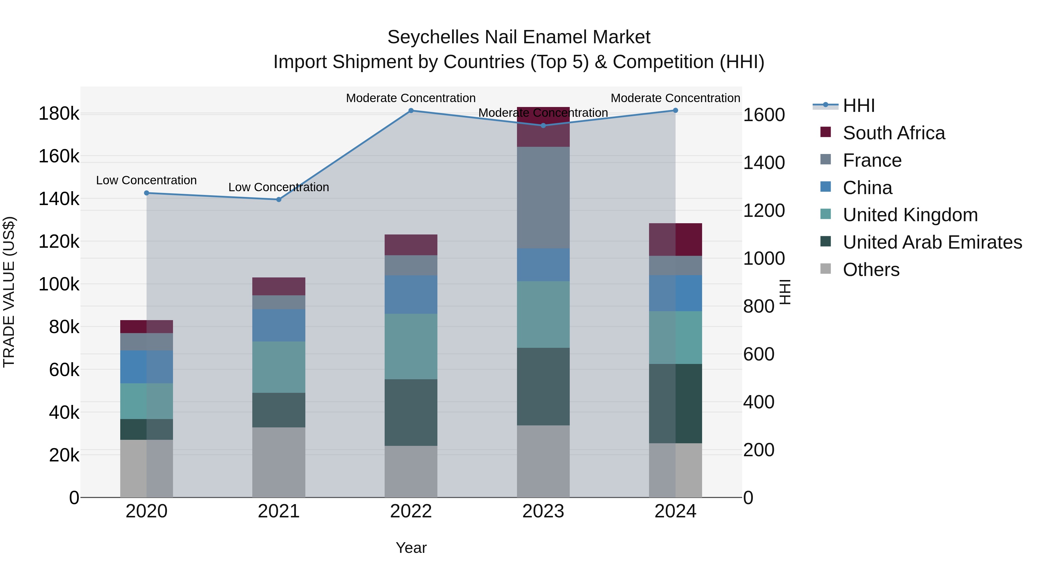Seychelles Nail Enamel Market: Top 5 Importing Countries and Market Competition (HHI) Analysis