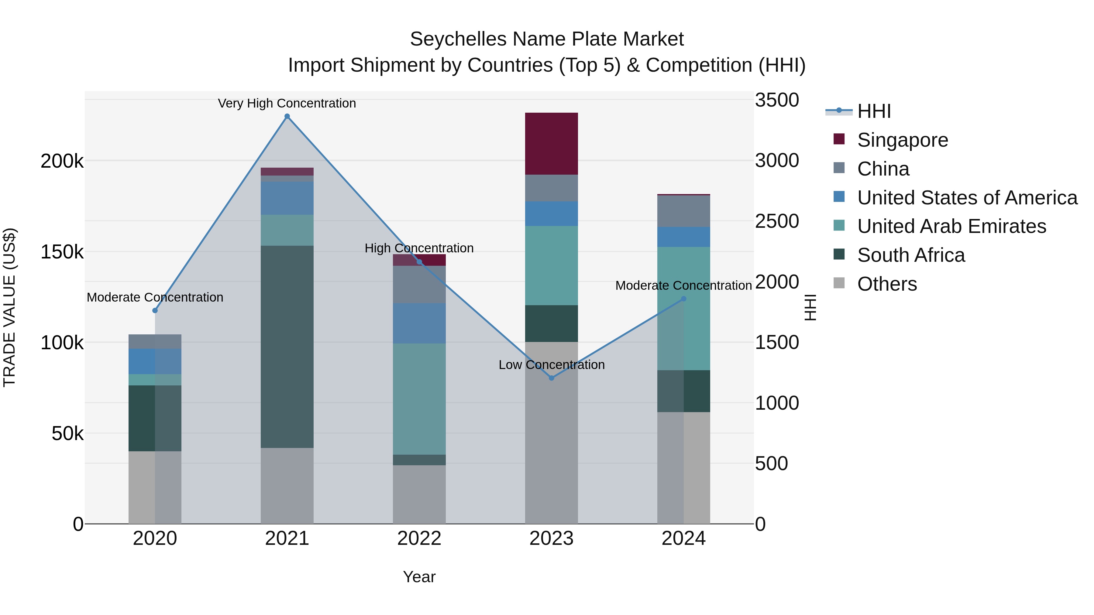 Seychelles Name Plate Market: Top 5 Importing Countries and Market Competition (HHI) Analysis