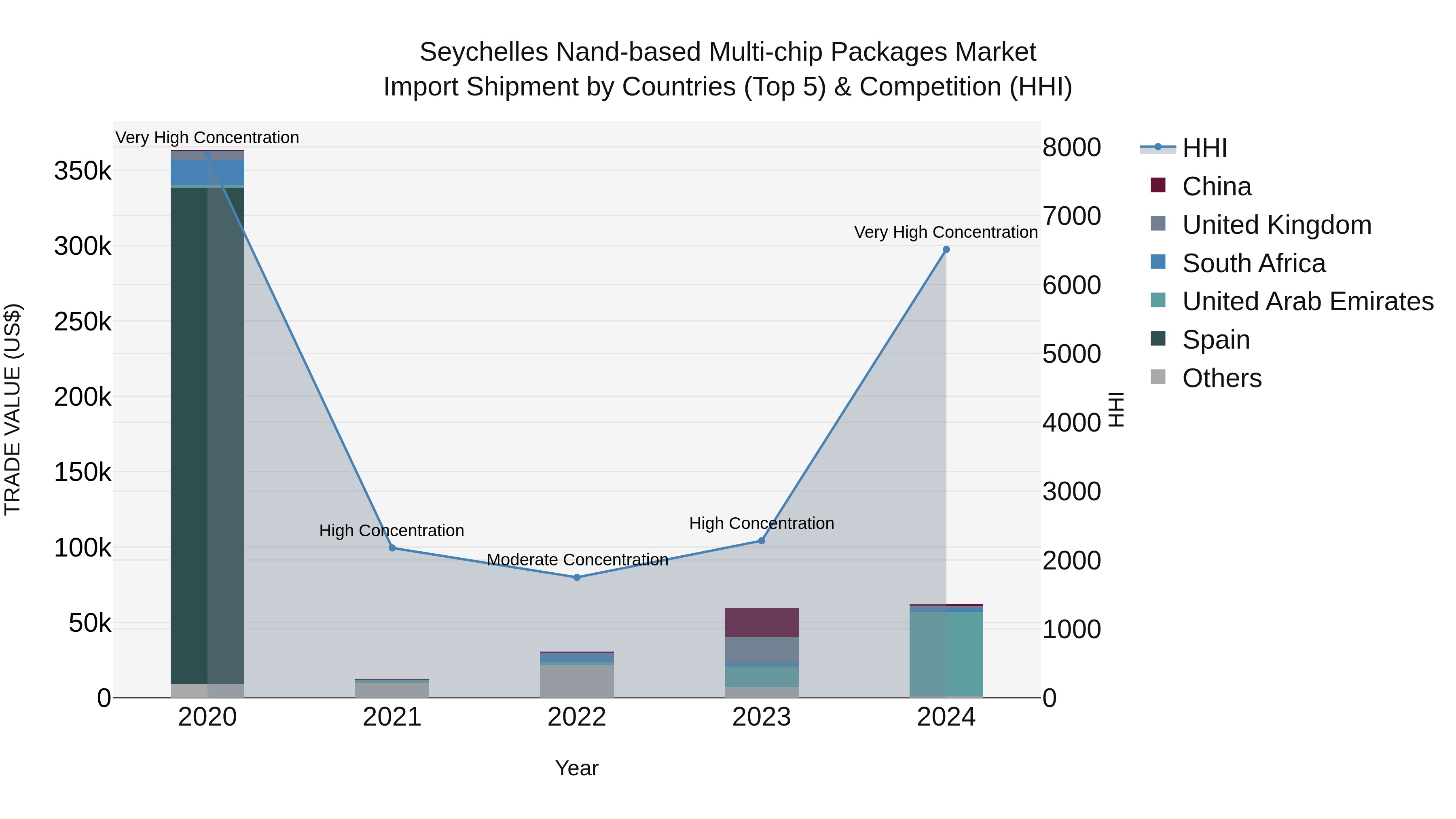 Seychelles Nand-based Multi-chip Packages Market: Top 5 Importing Countries and Market Competition (HHI) Analysis