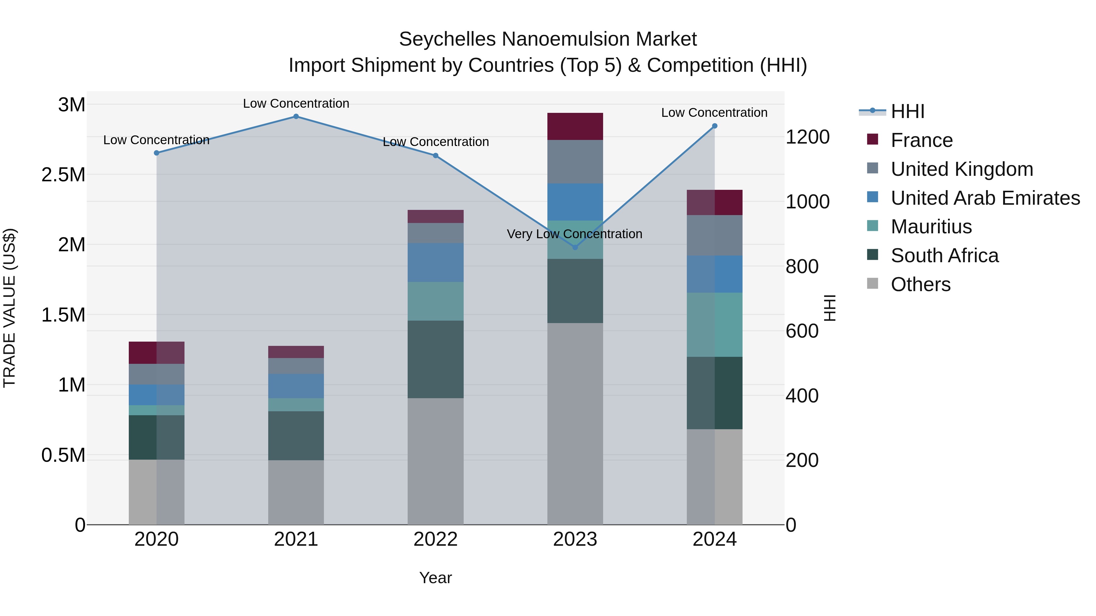 Seychelles Nanoemulsion Market: Top 5 Importing Countries and Market Competition (HHI) Analysis