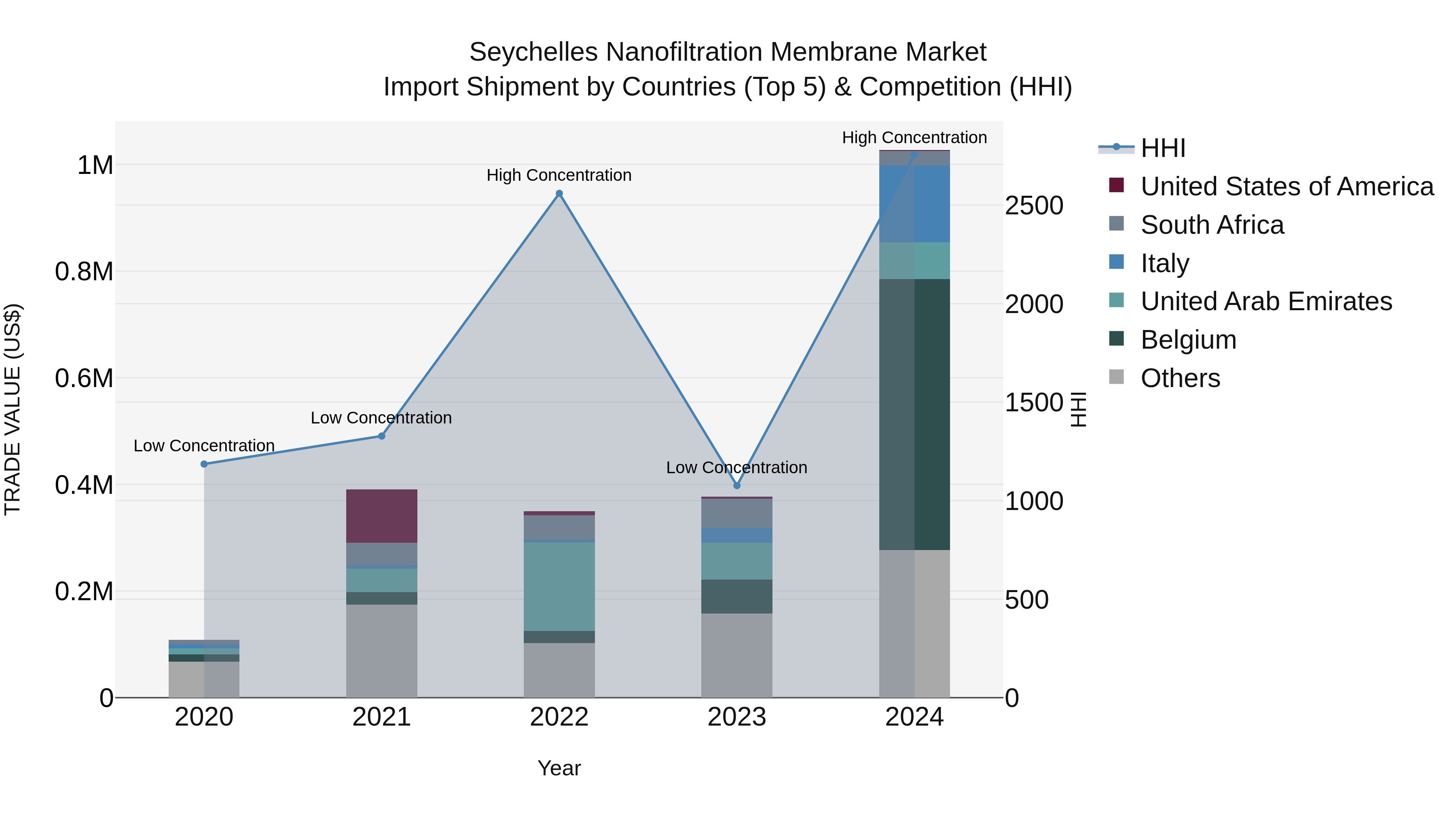 Seychelles Nanofiltration Membrane Market: Top 5 Importing Countries and Market Competition (HHI) Analysis