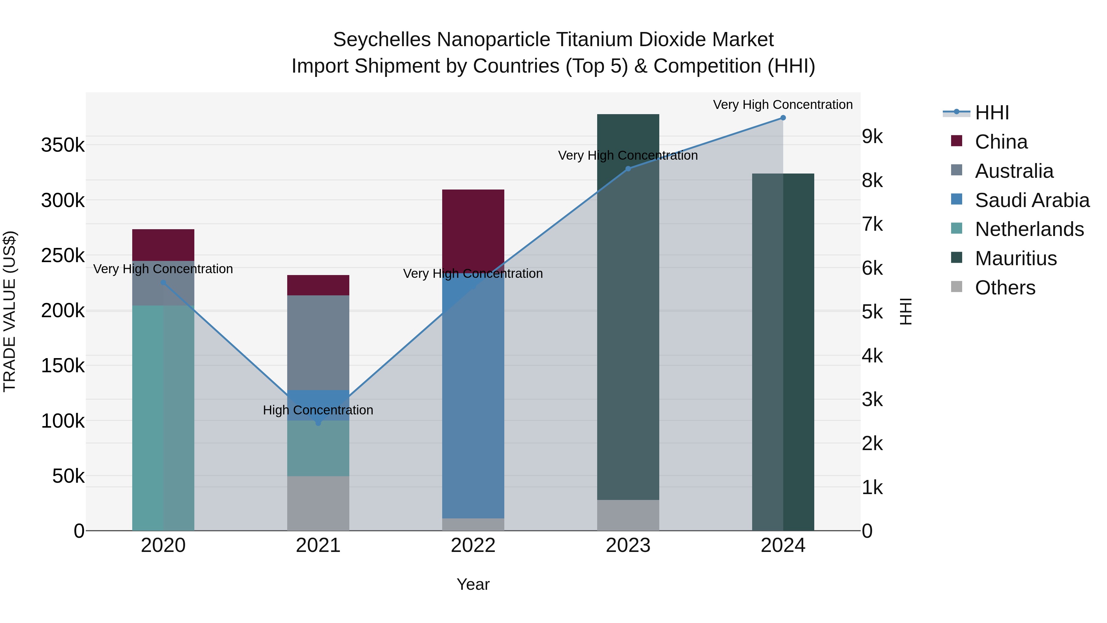 Seychelles Nanoparticle Titanium Dioxide Market: Top 5 Importing Countries and Market Competition (HHI) Analysis