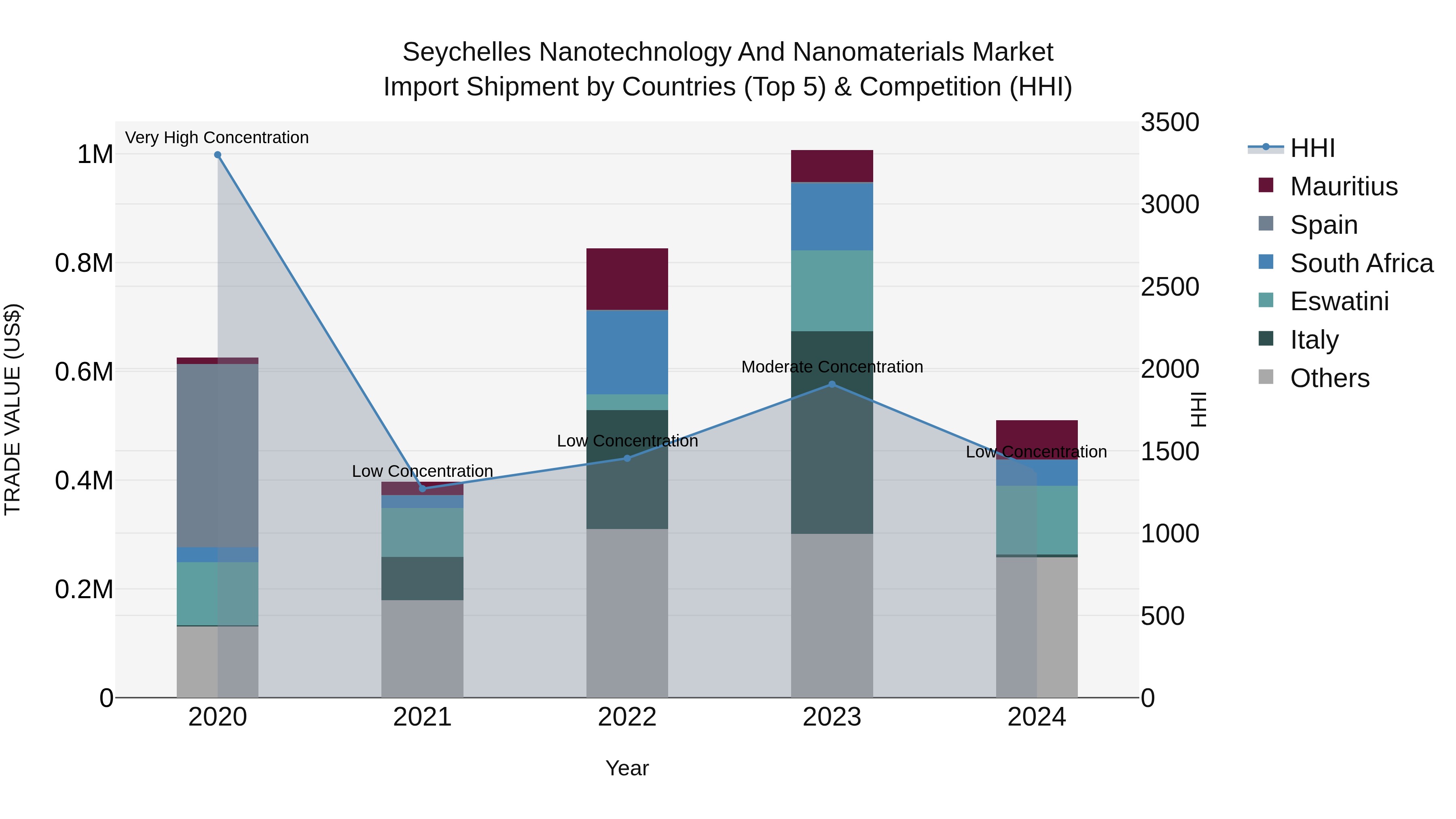 Seychelles Nanotechnology and Nanomaterials Market: Top 5 Importing Countries and Market Competition (HHI) Analysis