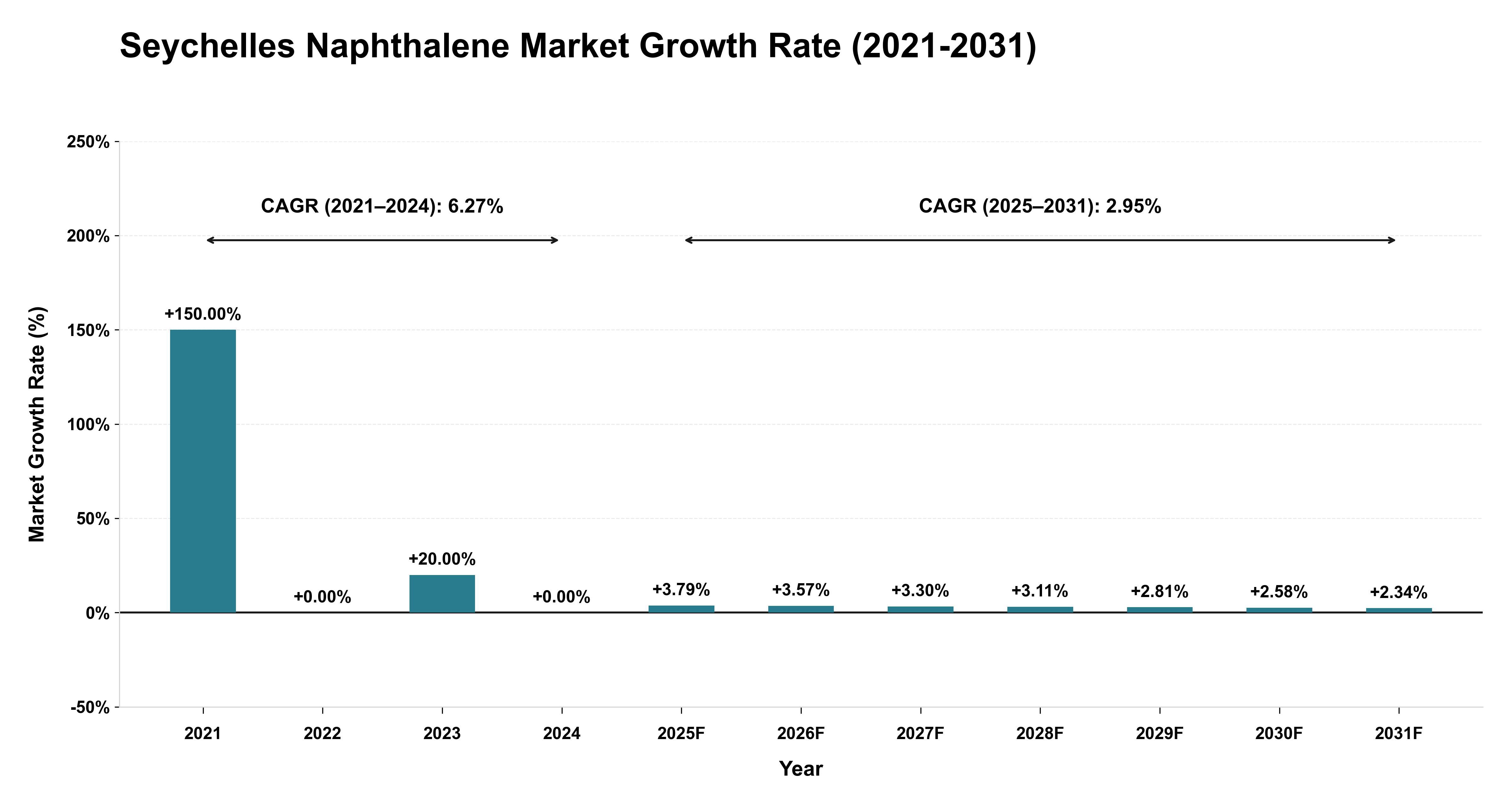 Seychelles Naphthalene Market Growth Rate Analysis (2021-2031)