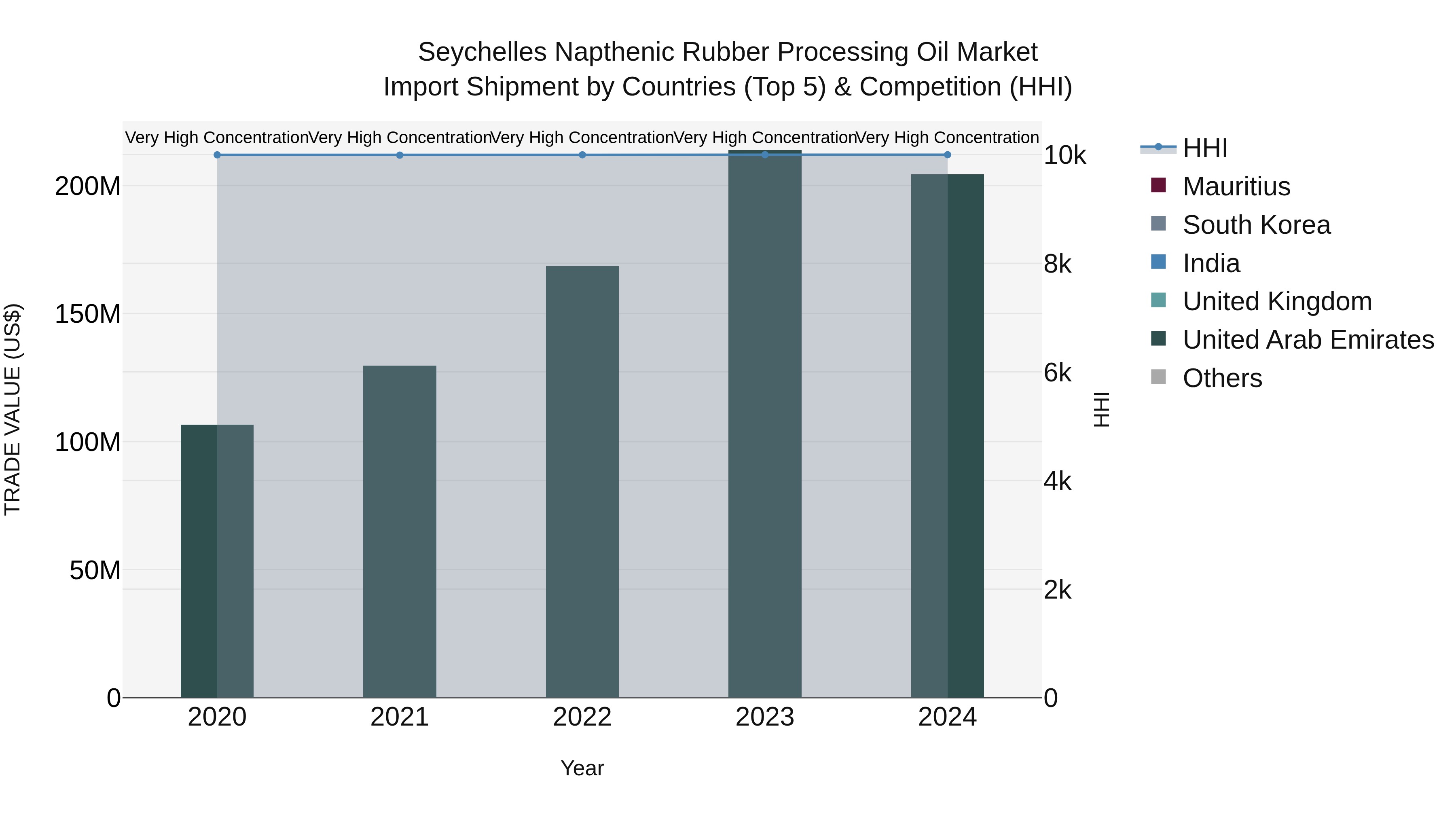 Seychelles Napthenic Rubber Processing Oil Market: Top 5 Importing Countries and Market Competition (HHI) Analysis