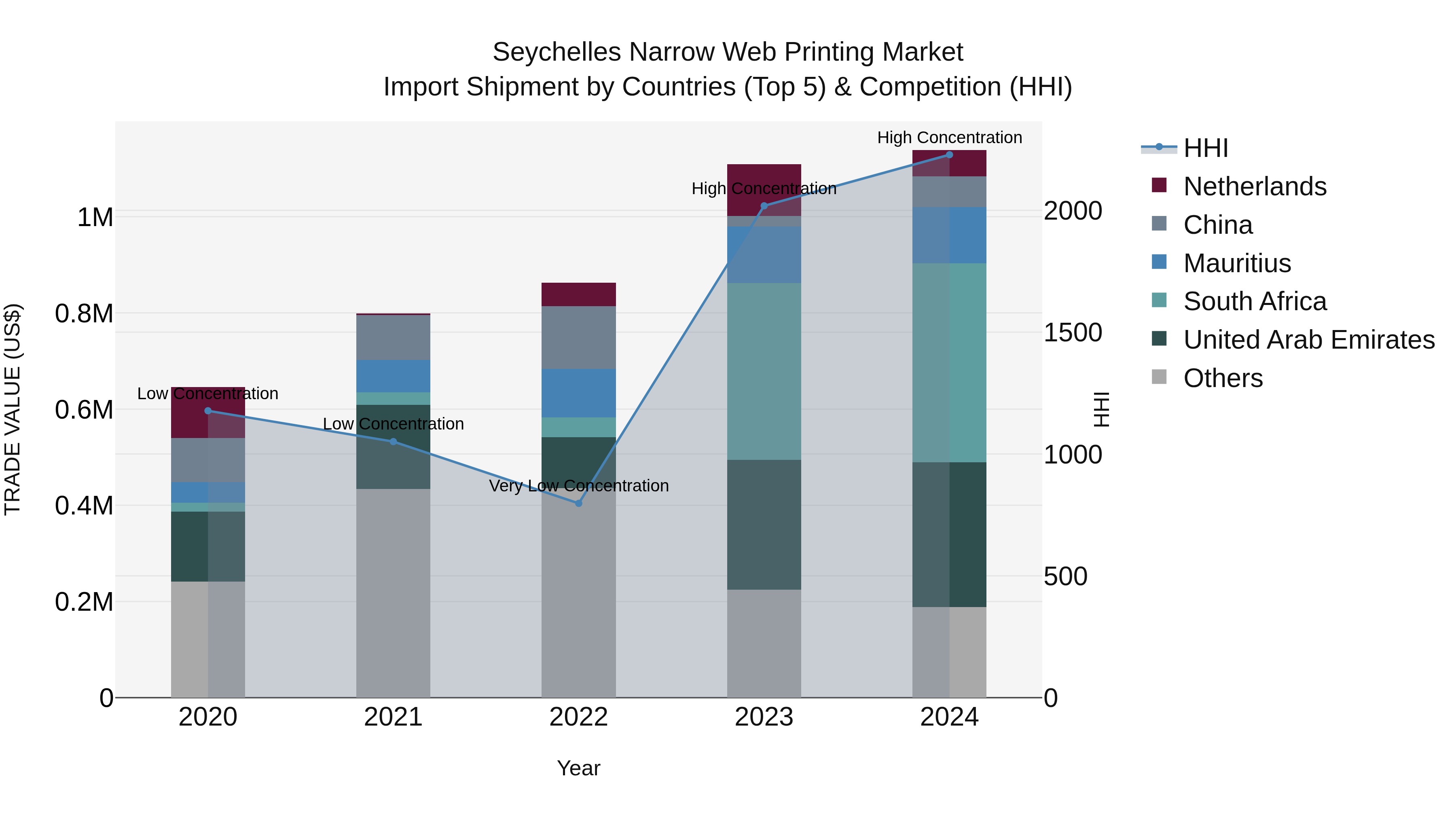 Seychelles Narrow Web Printing Market: Top 5 Importing Countries and Market Competition (HHI) Analysis