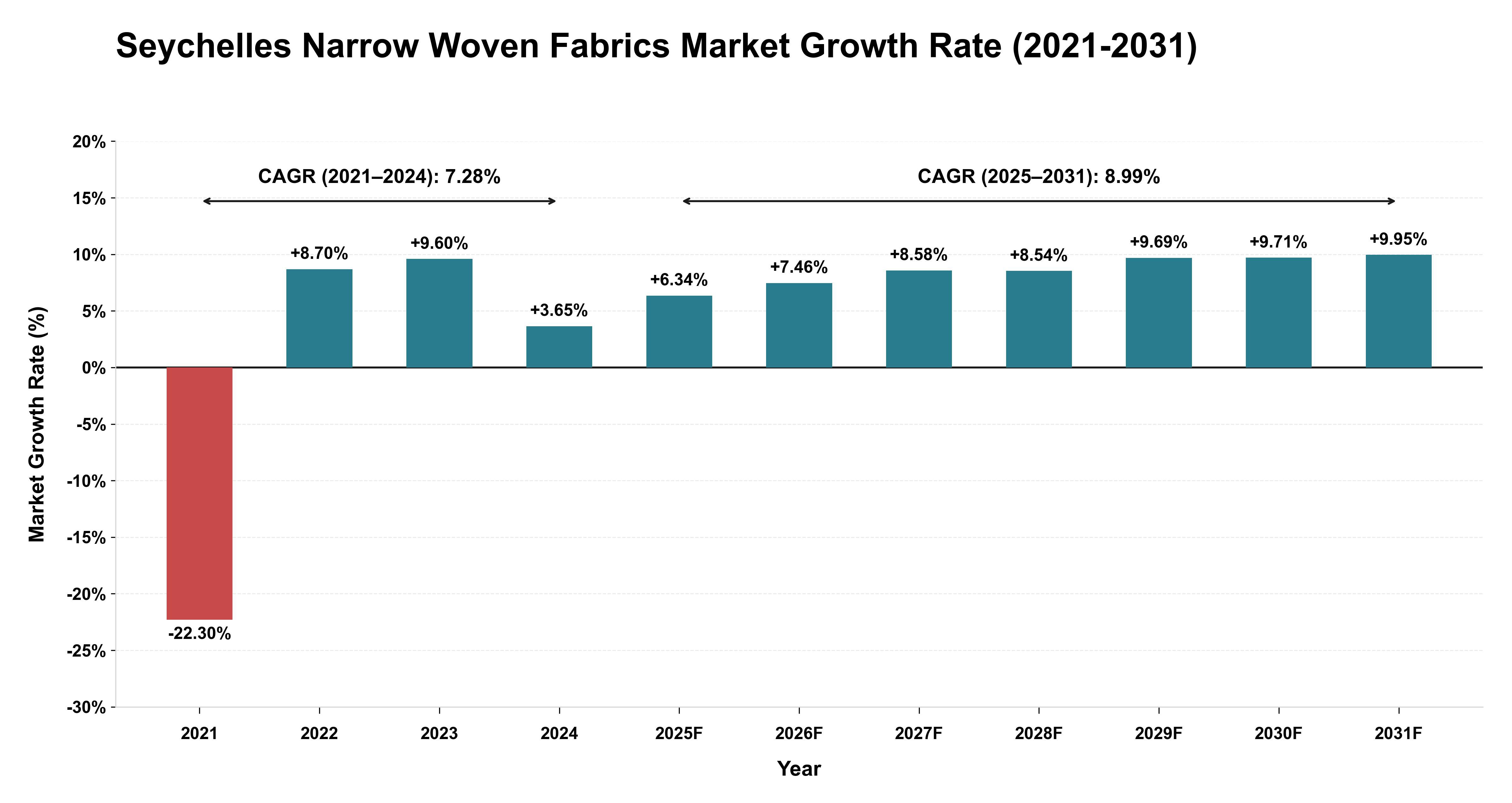 Seychelles Narrow Woven Fabrics Market Growth Rate Analysis (2021-2031)