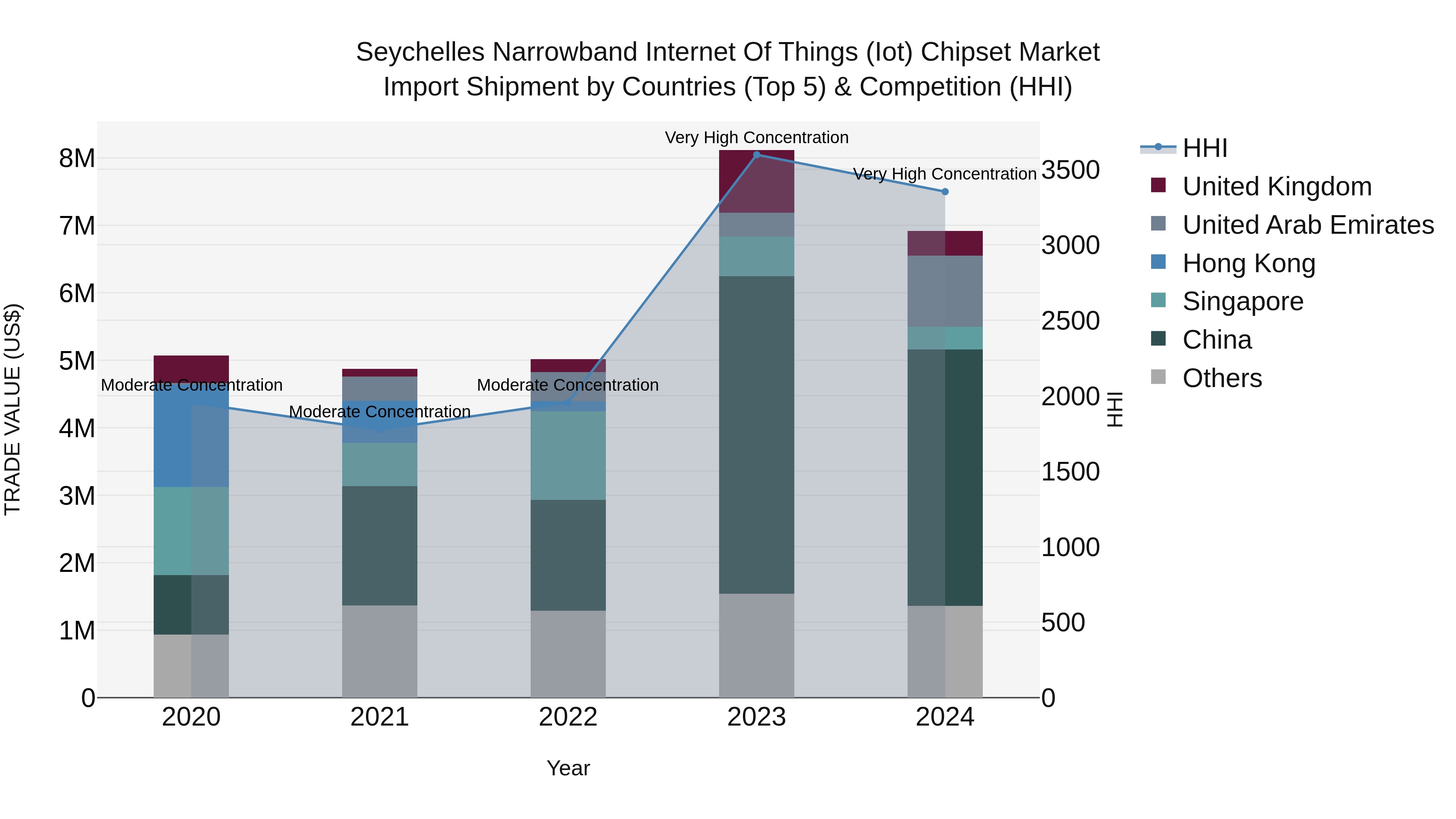 Seychelles Narrowband Internet of Things (Iot) Chipset Market: Top 5 Importing Countries and Market Competition (HHI) Analysis