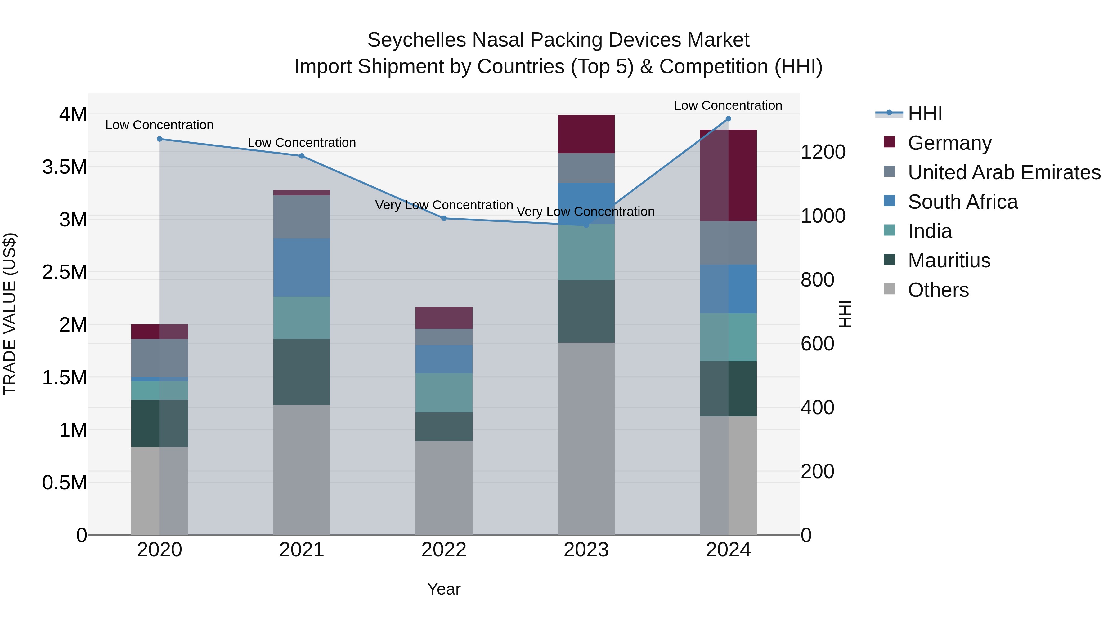 Seychelles Nasal Packing Devices Market: Top 5 Importing Countries and Market Competition (HHI) Analysis