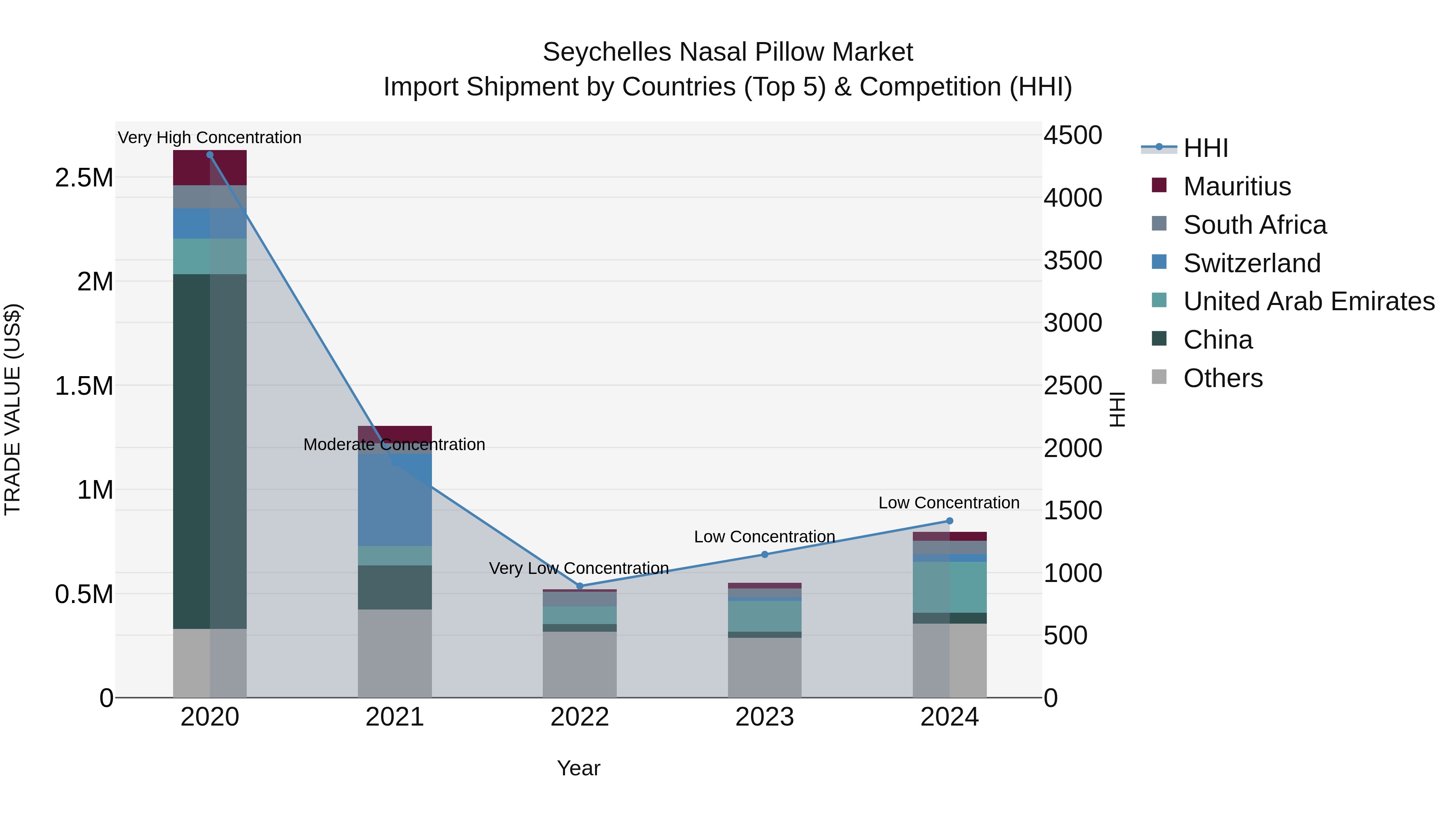 Seychelles Nasal Pillow Market: Top 5 Importing Countries and Market Competition (HHI) Analysis
