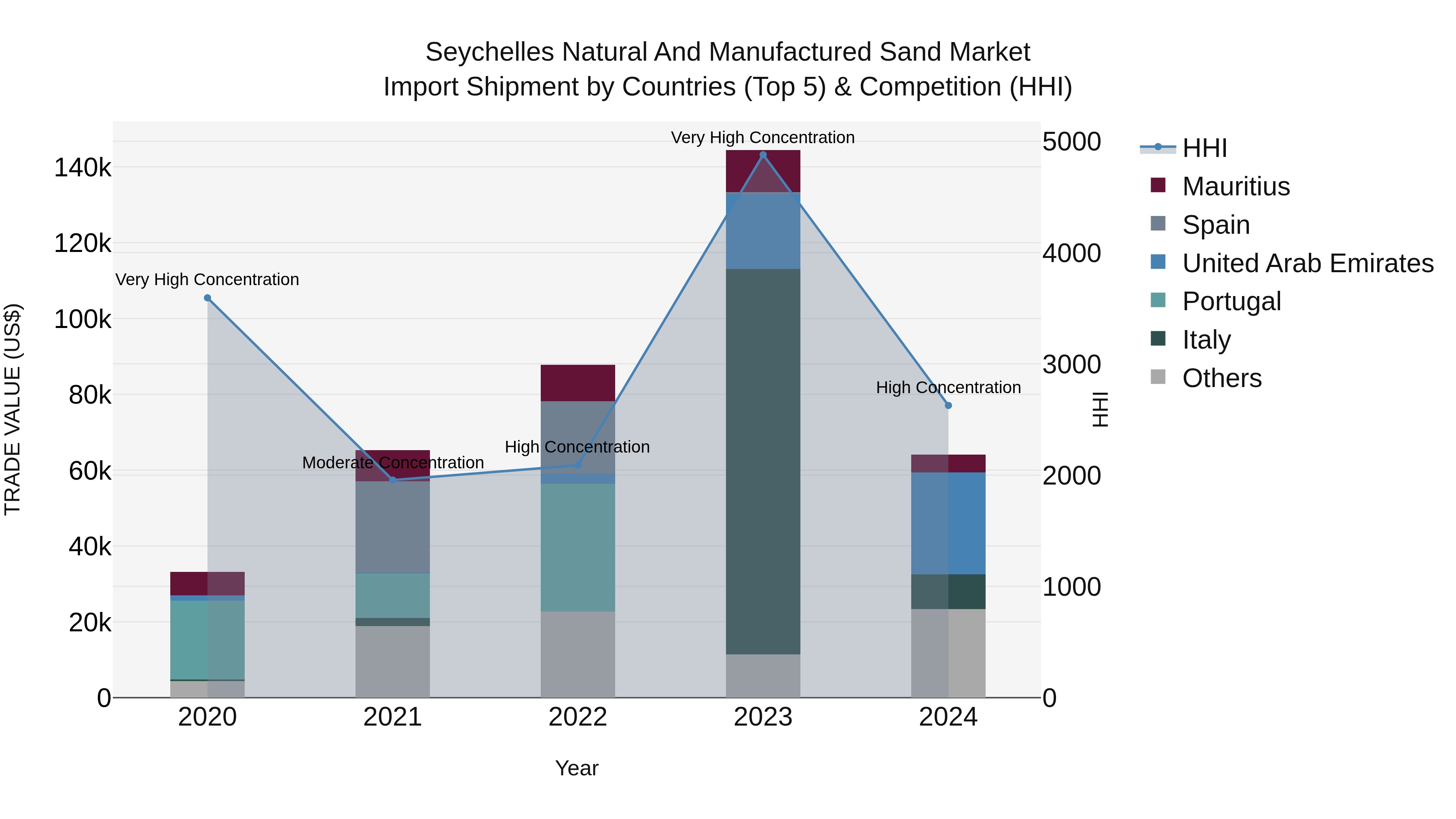 Seychelles Natural and Manufactured Sand Market: Top 5 Importing Countries and Market Competition (HHI) Analysis